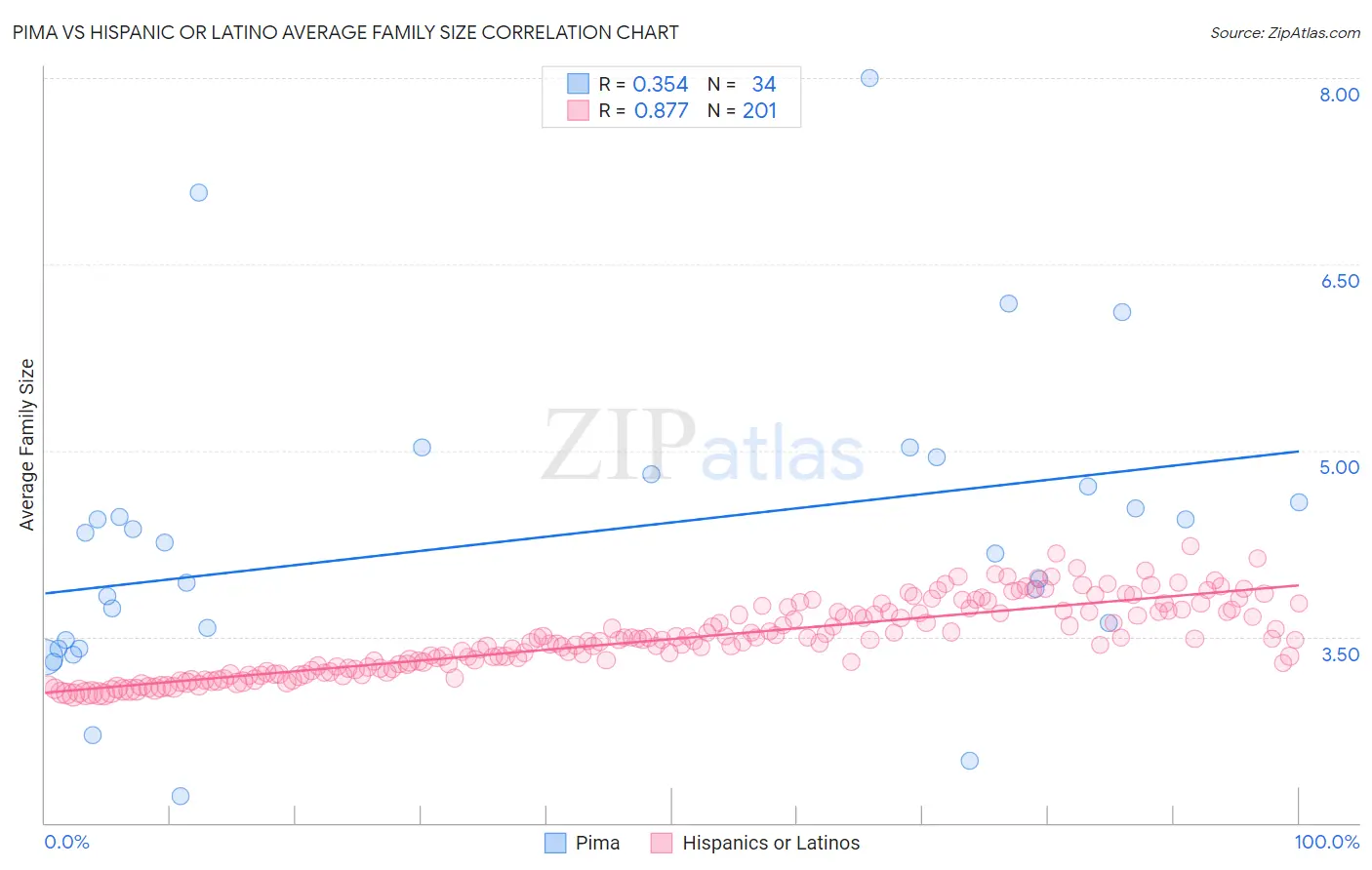 Pima vs Hispanic or Latino Average Family Size