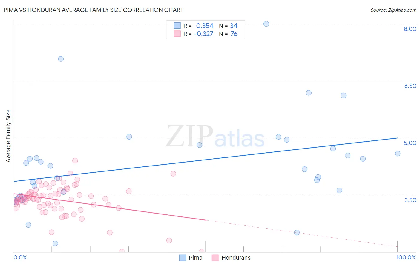Pima vs Honduran Average Family Size