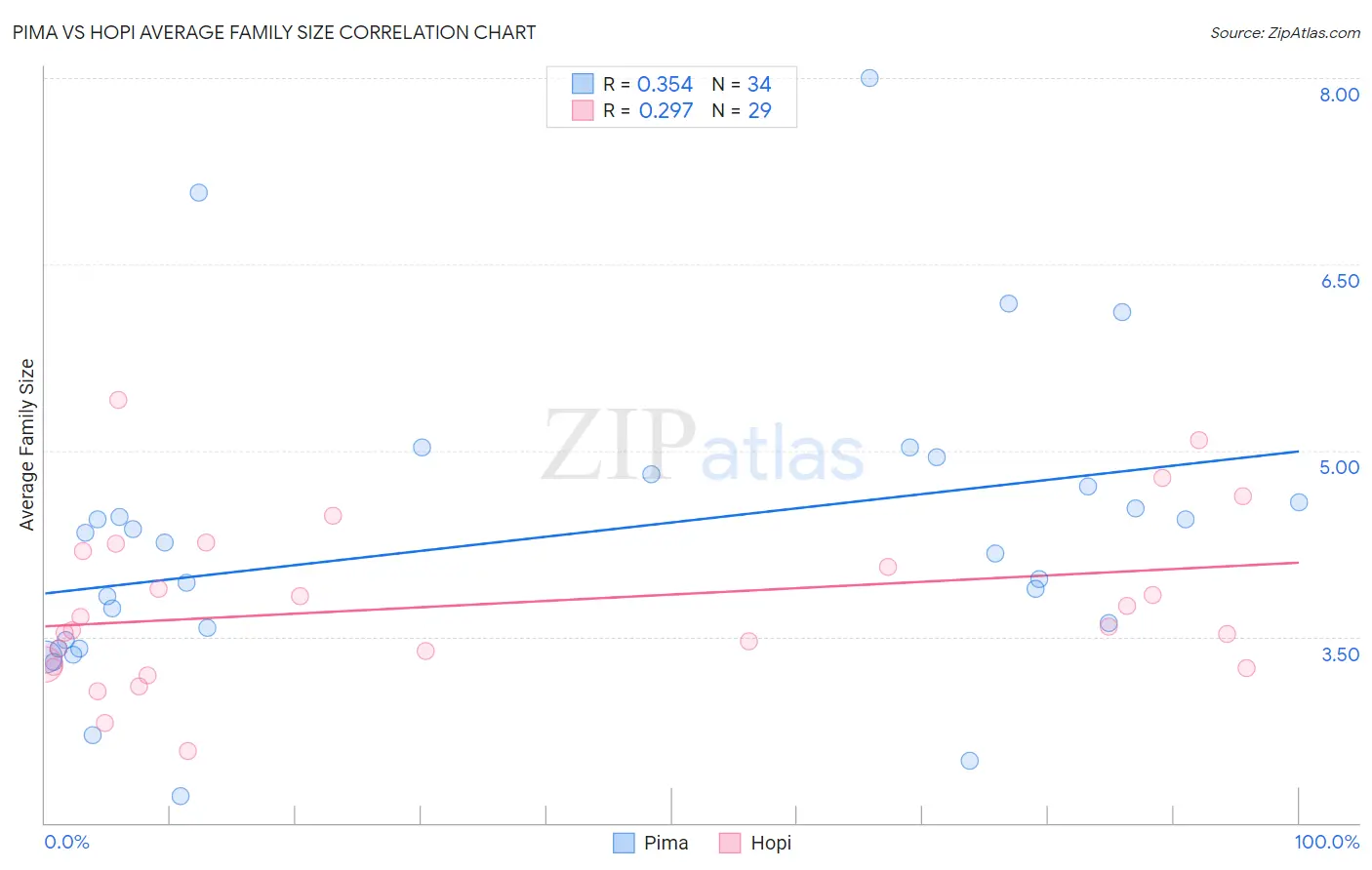 Pima vs Hopi Average Family Size