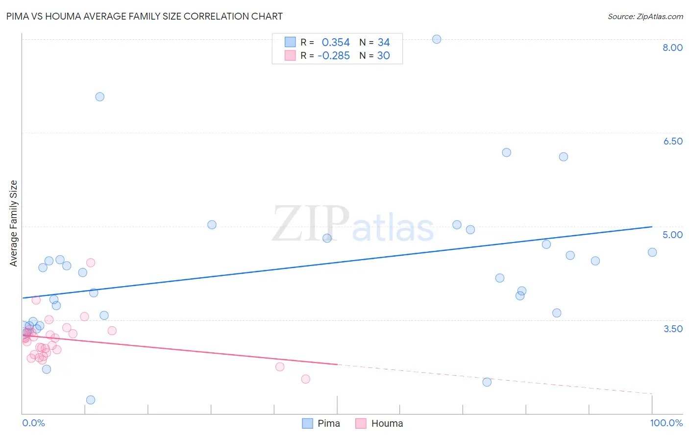 Pima vs Houma Average Family Size