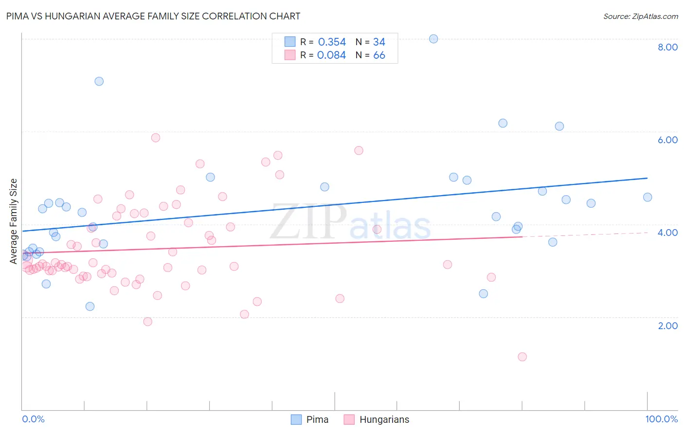 Pima vs Hungarian Average Family Size