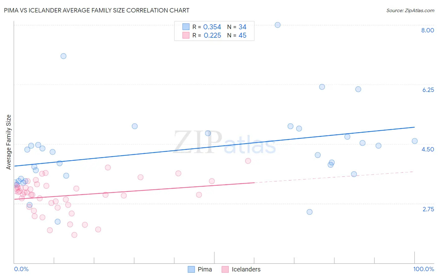 Pima vs Icelander Average Family Size