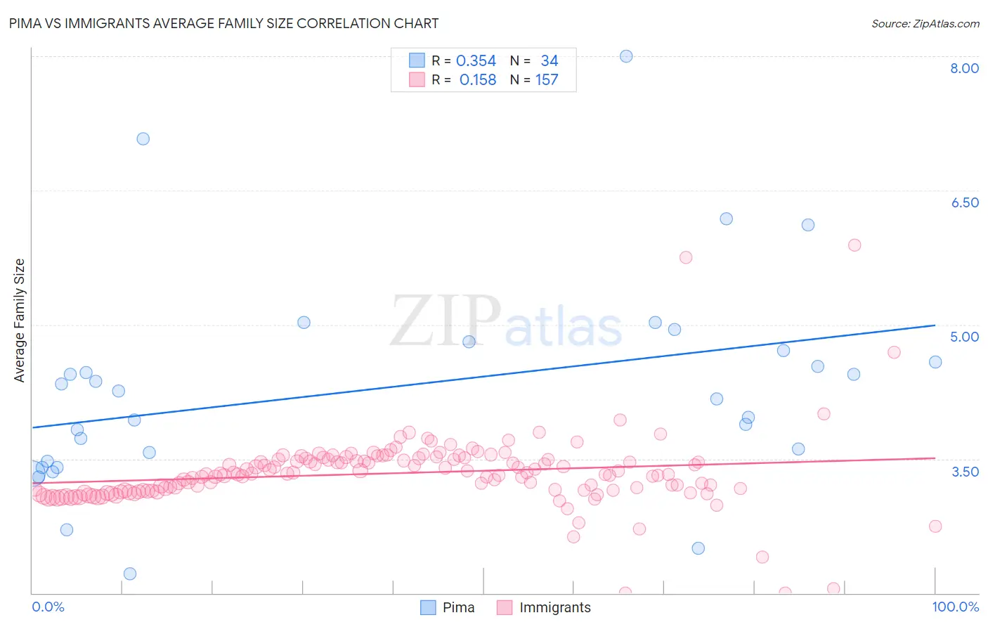Pima vs Immigrants Average Family Size