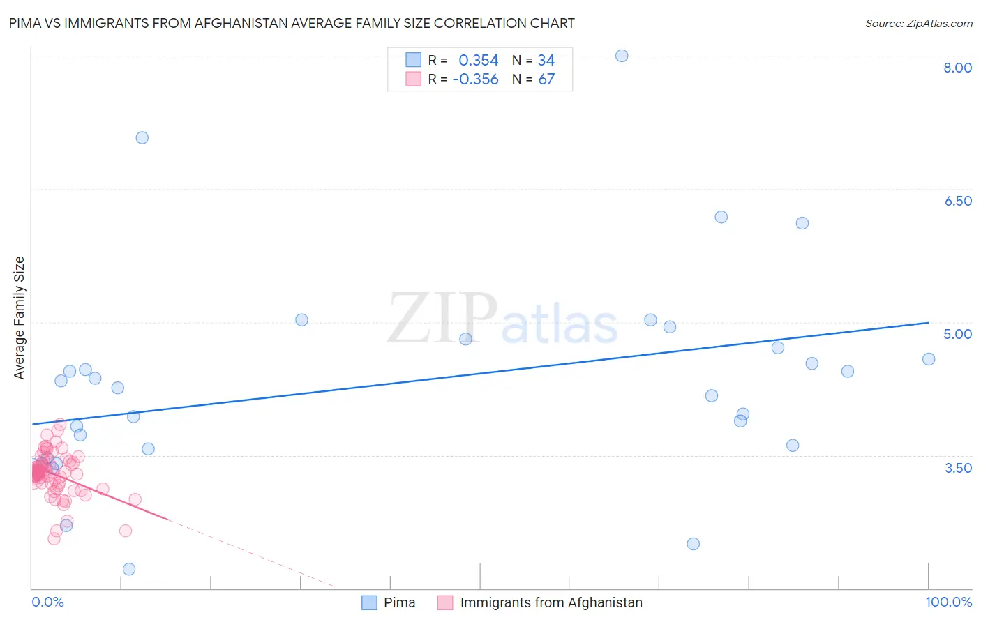 Pima vs Immigrants from Afghanistan Average Family Size