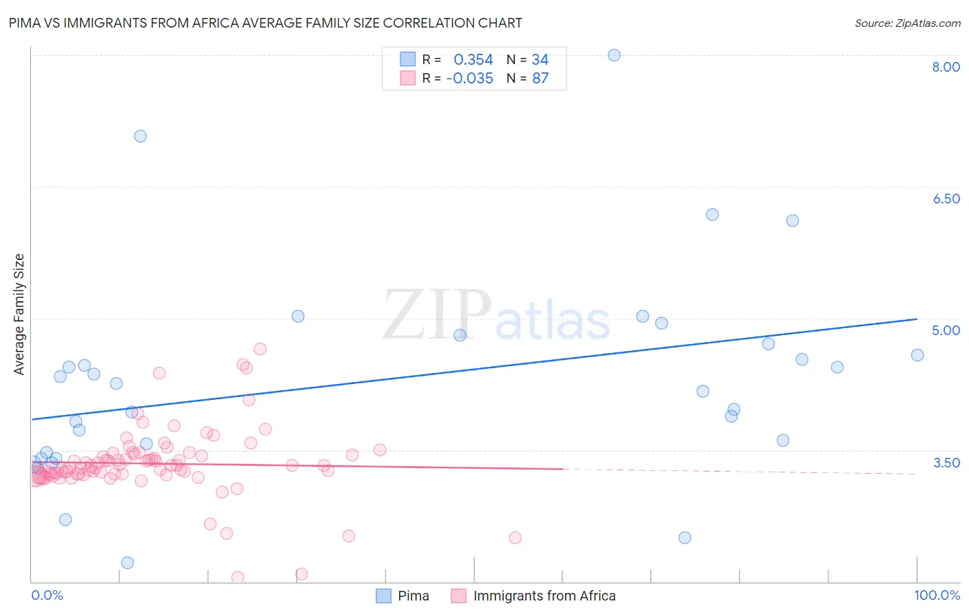 Pima vs Immigrants from Africa Average Family Size