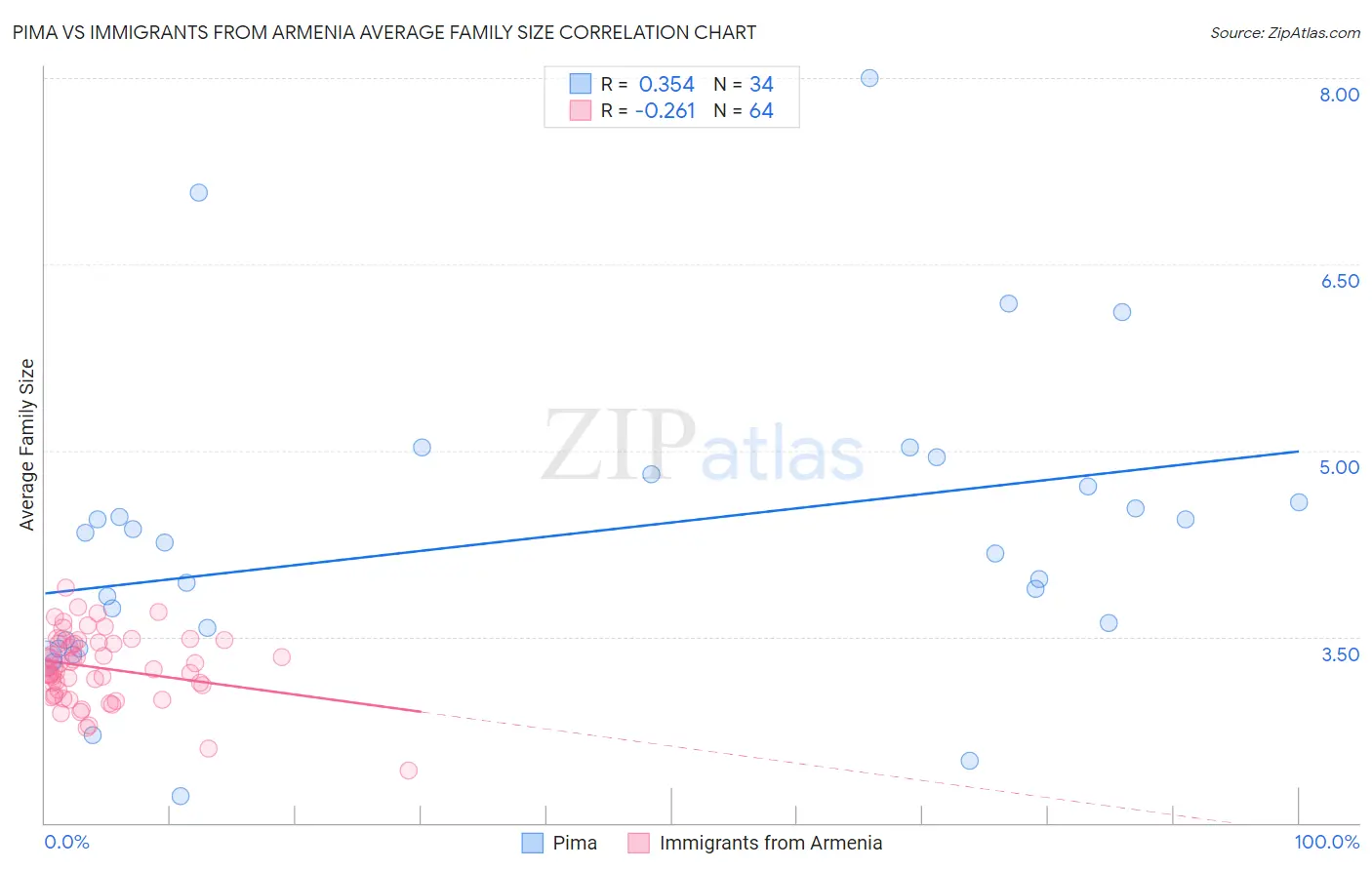 Pima vs Immigrants from Armenia Average Family Size