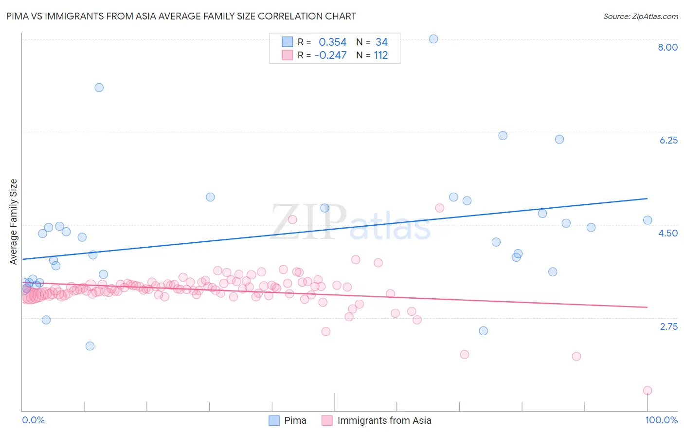 Pima vs Immigrants from Asia Average Family Size