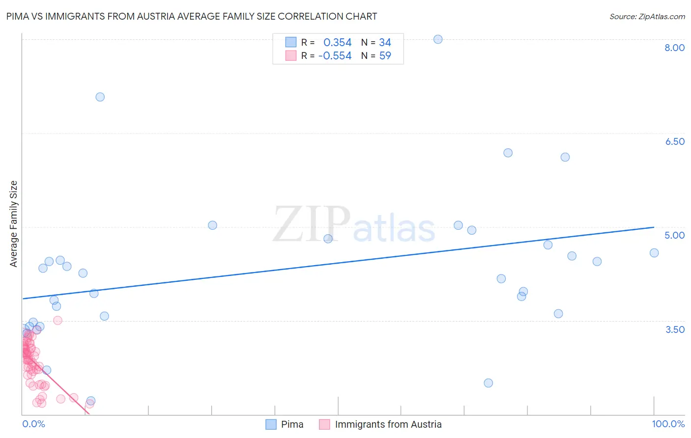Pima vs Immigrants from Austria Average Family Size