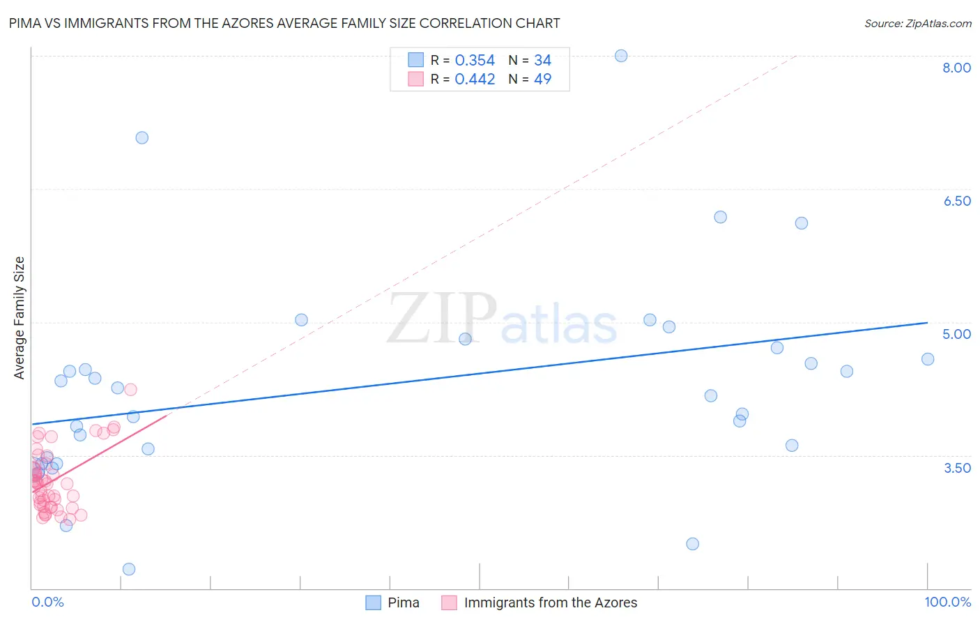 Pima vs Immigrants from the Azores Average Family Size