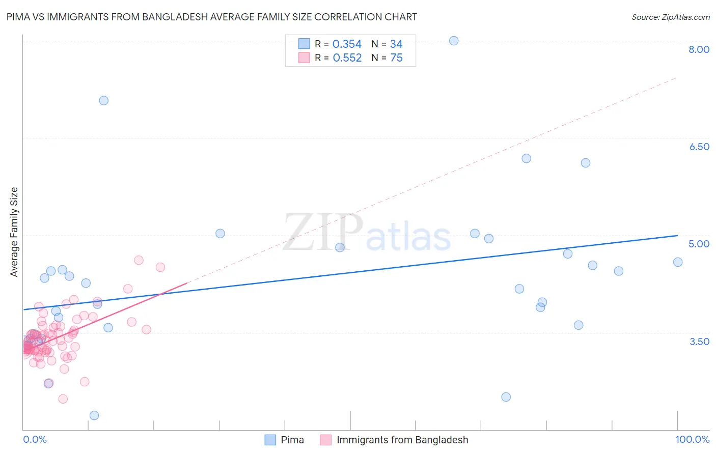 Pima vs Immigrants from Bangladesh Average Family Size