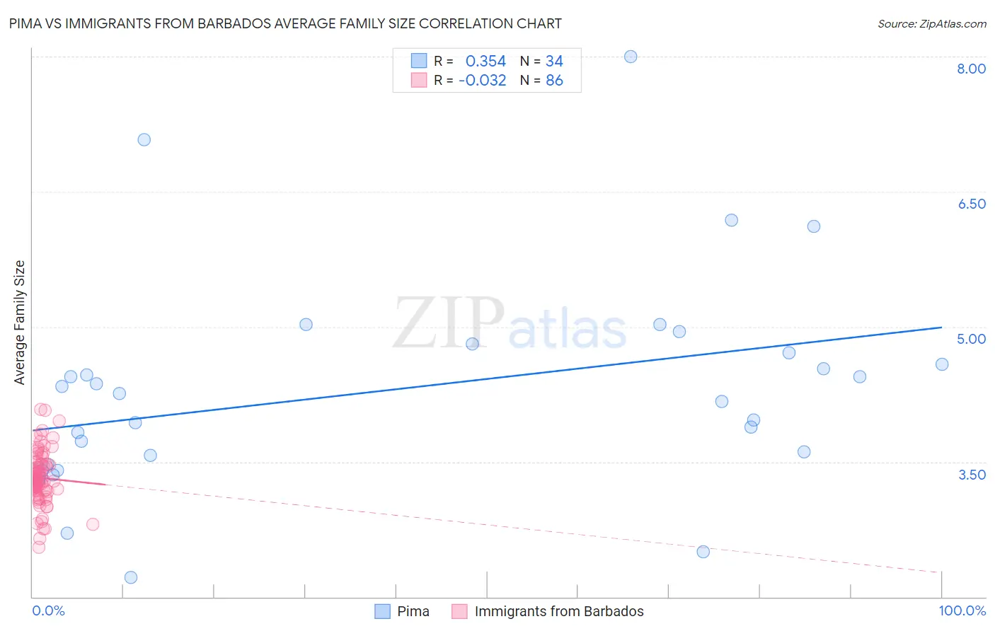 Pima vs Immigrants from Barbados Average Family Size