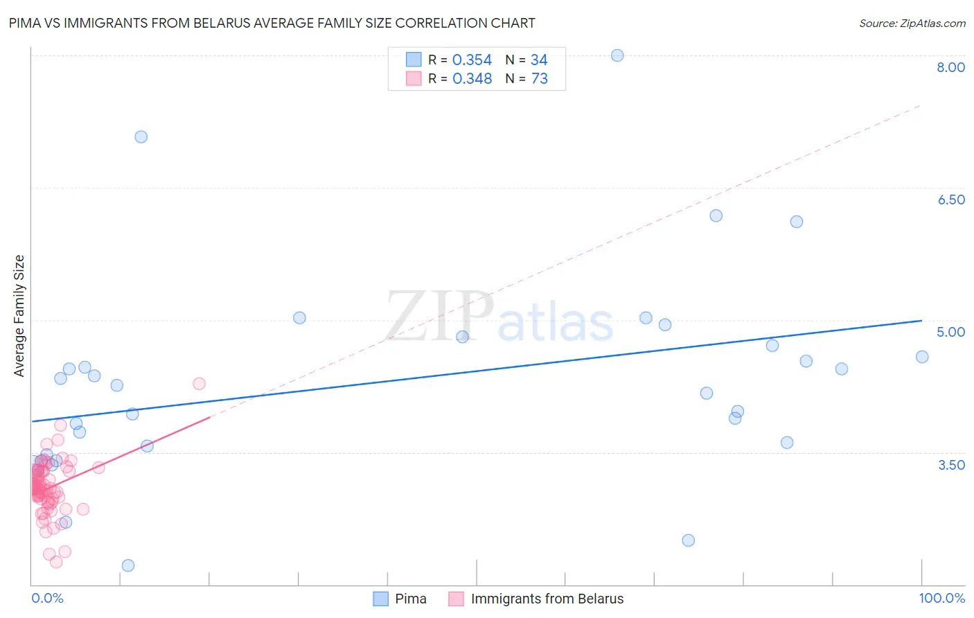 Pima vs Immigrants from Belarus Average Family Size