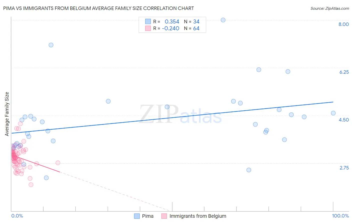 Pima vs Immigrants from Belgium Average Family Size