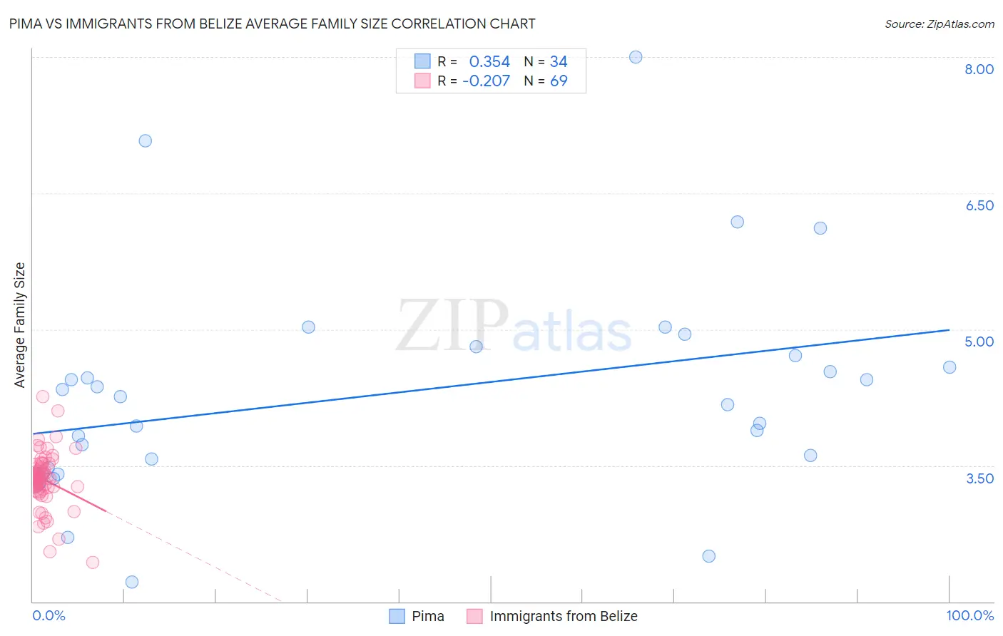 Pima vs Immigrants from Belize Average Family Size