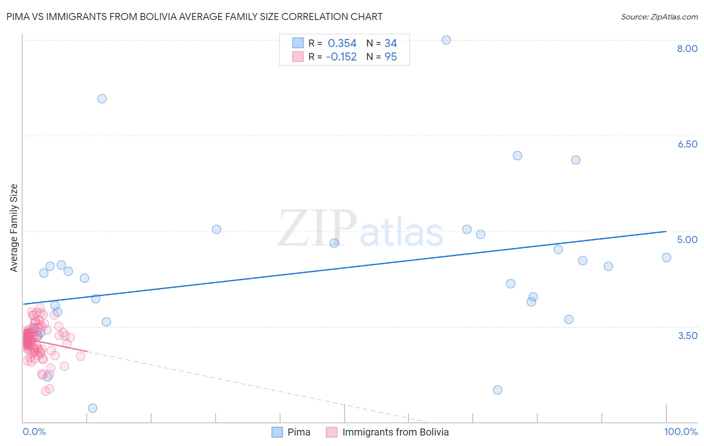 Pima vs Immigrants from Bolivia Average Family Size