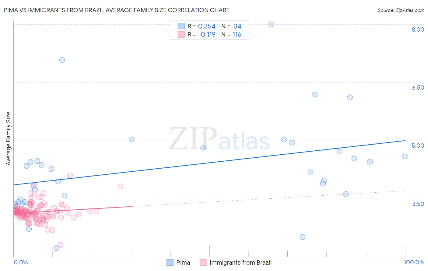 Pima vs Immigrants from Brazil Average Family Size
