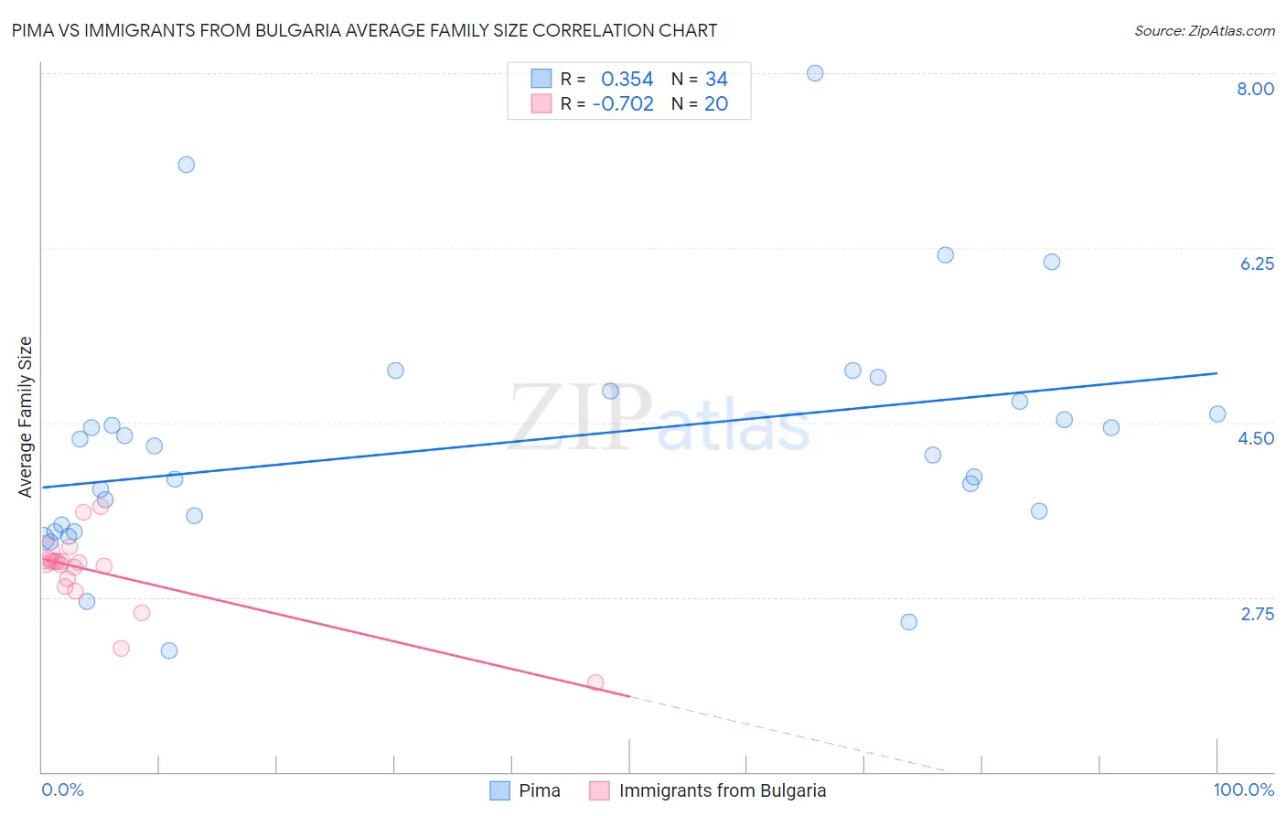 Pima vs Immigrants from Bulgaria Average Family Size