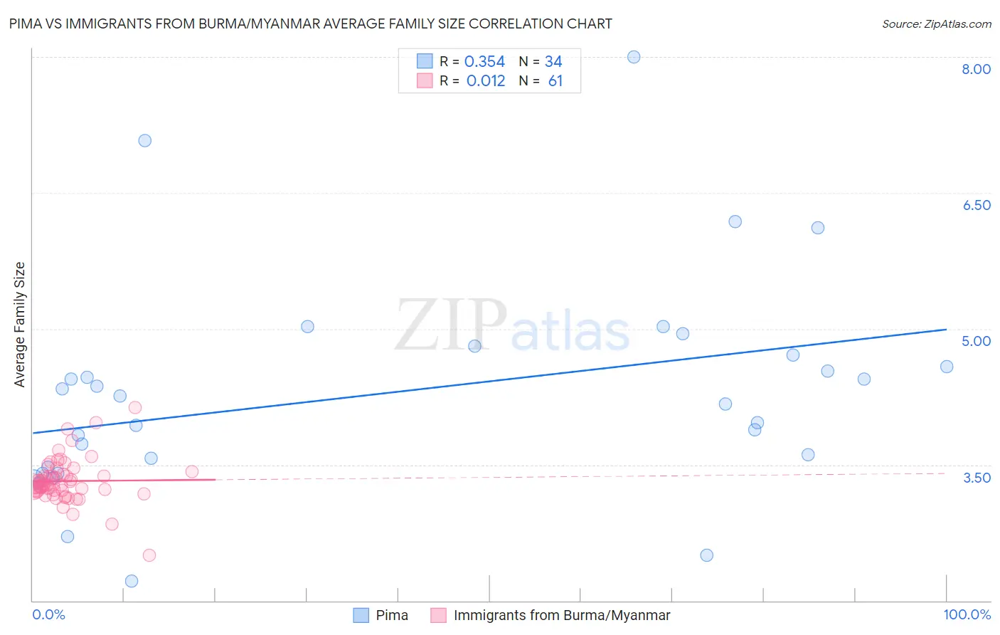 Pima vs Immigrants from Burma/Myanmar Average Family Size