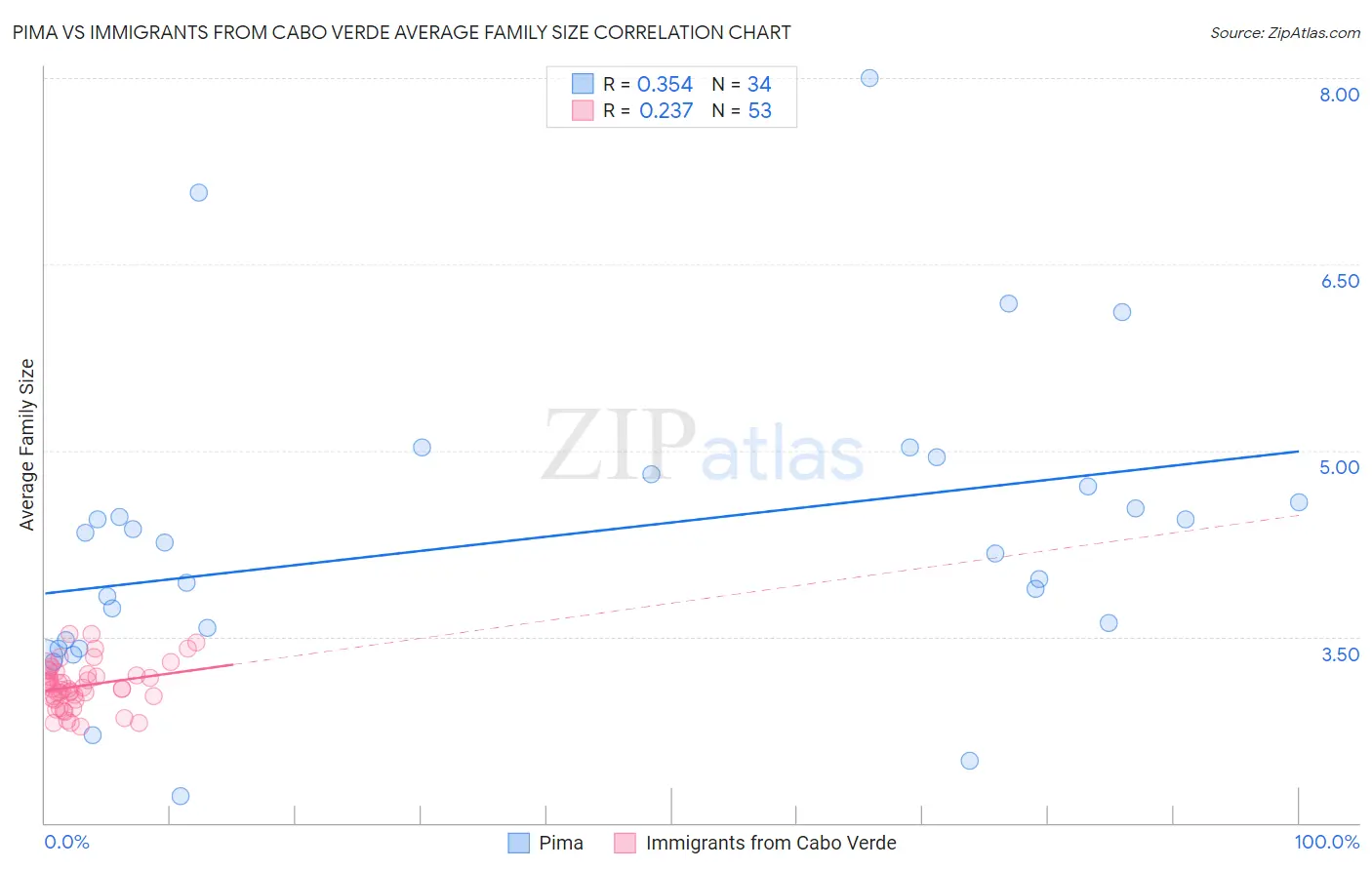 Pima vs Immigrants from Cabo Verde Average Family Size