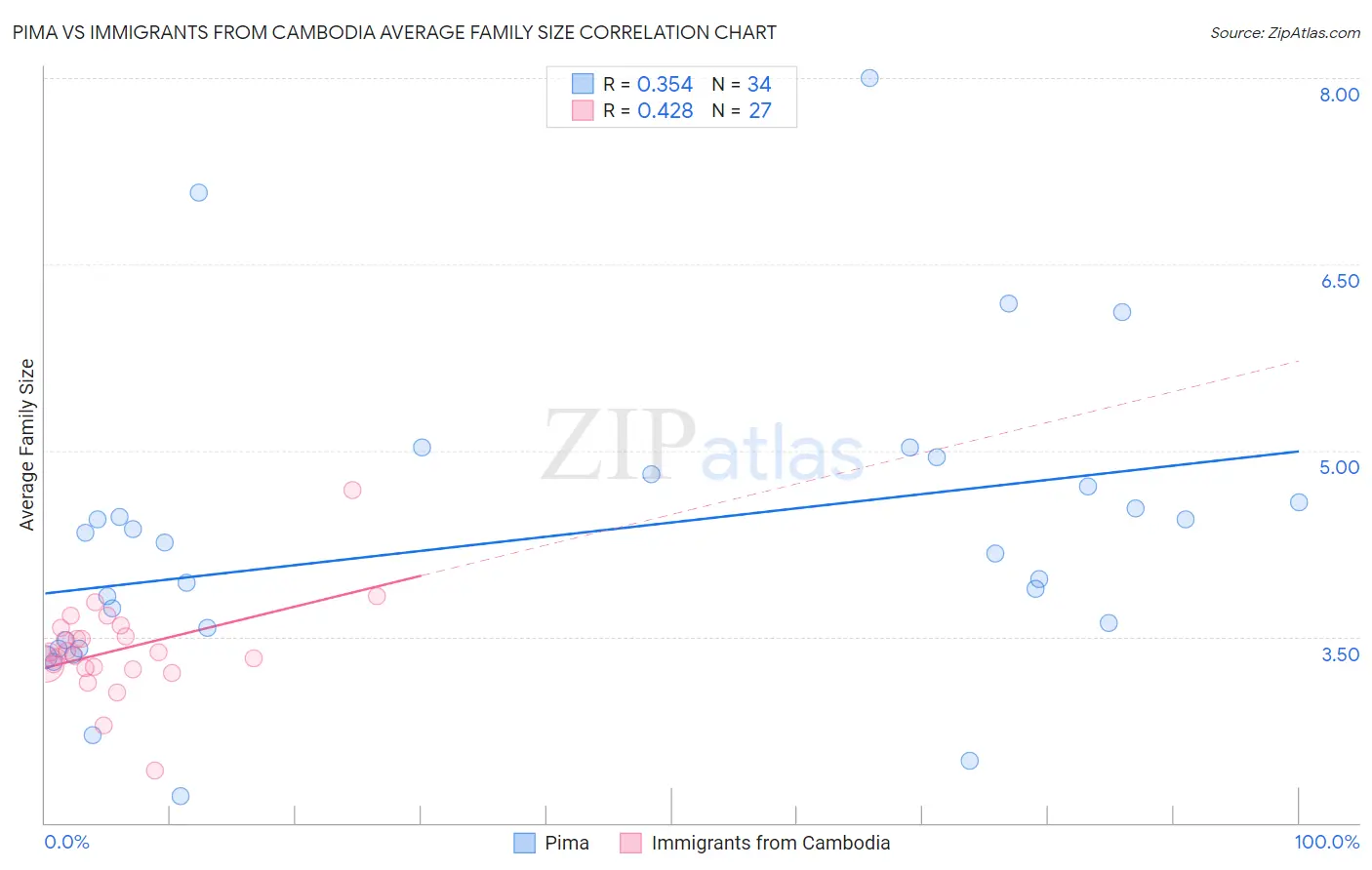 Pima vs Immigrants from Cambodia Average Family Size