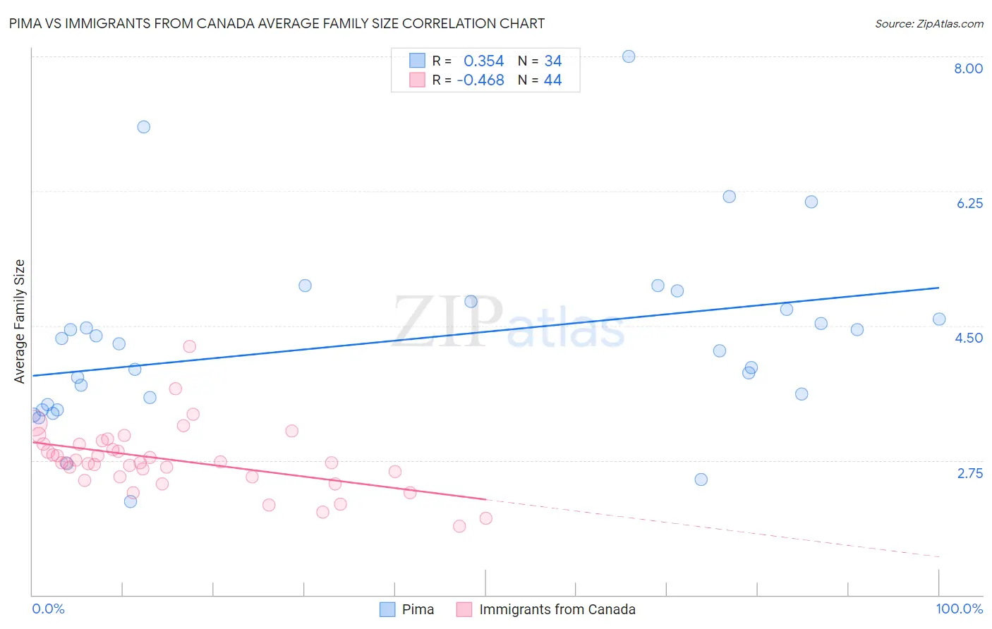 Pima vs Immigrants from Canada Average Family Size