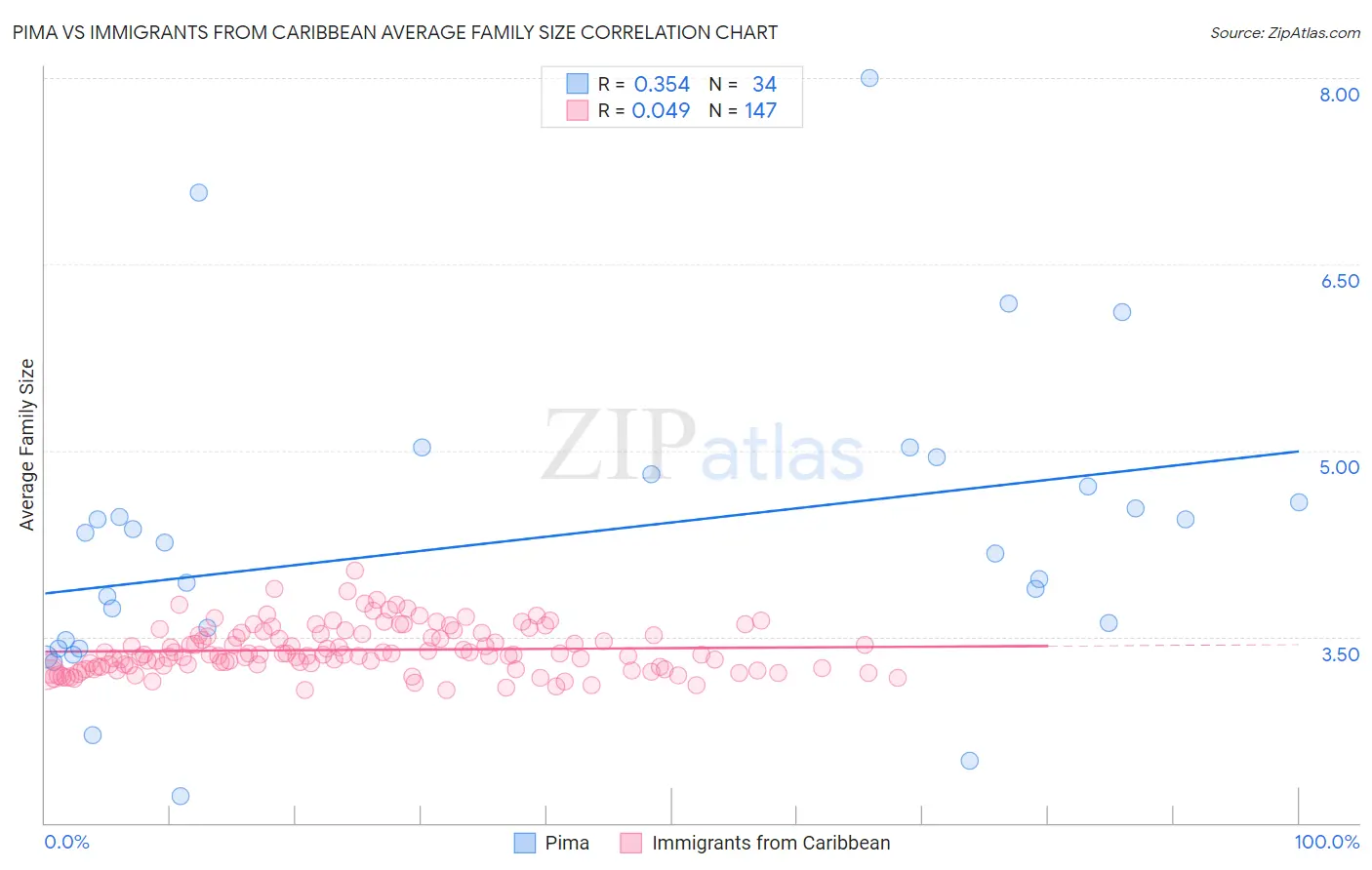 Pima vs Immigrants from Caribbean Average Family Size
