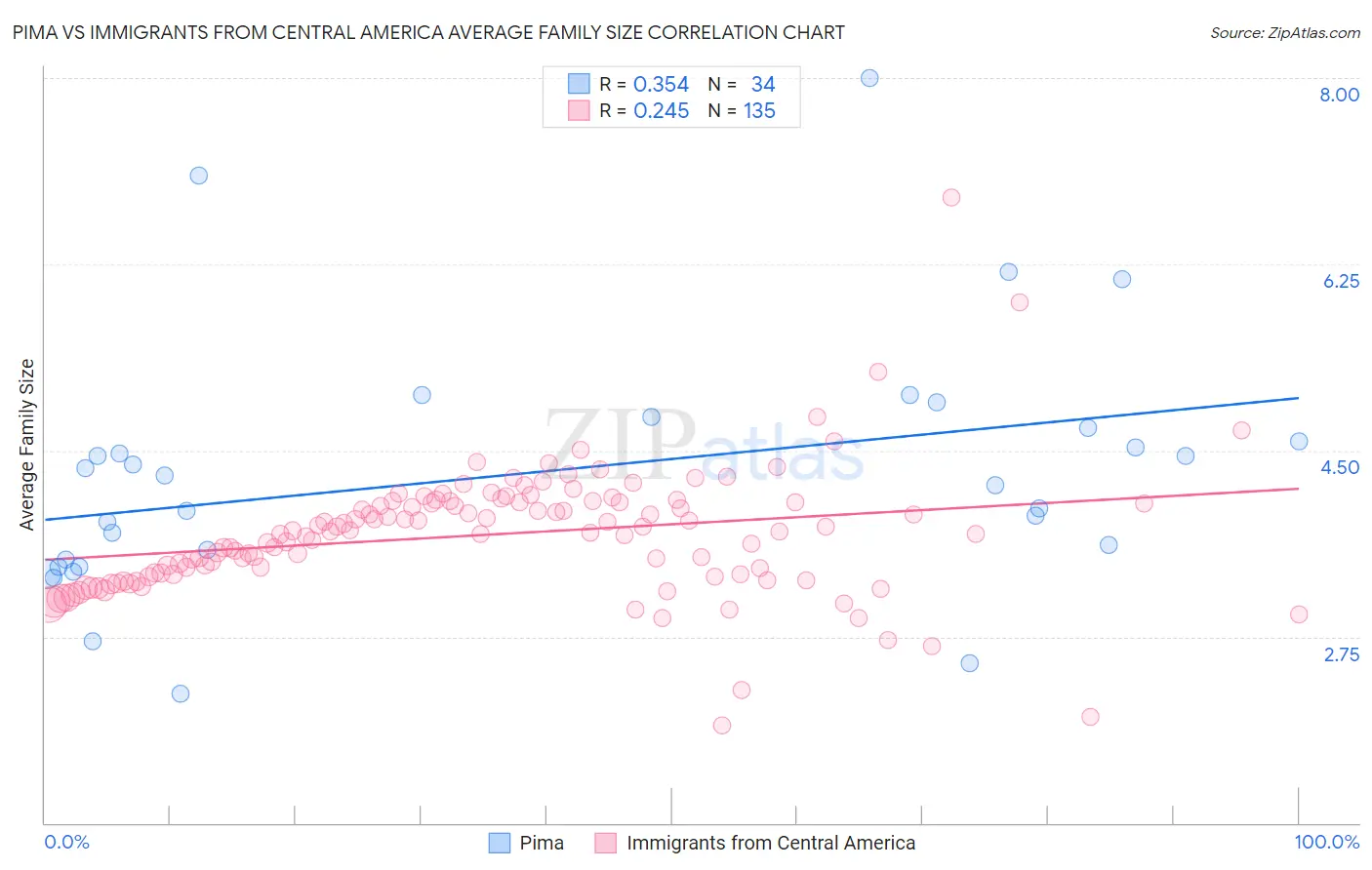 Pima vs Immigrants from Central America Average Family Size