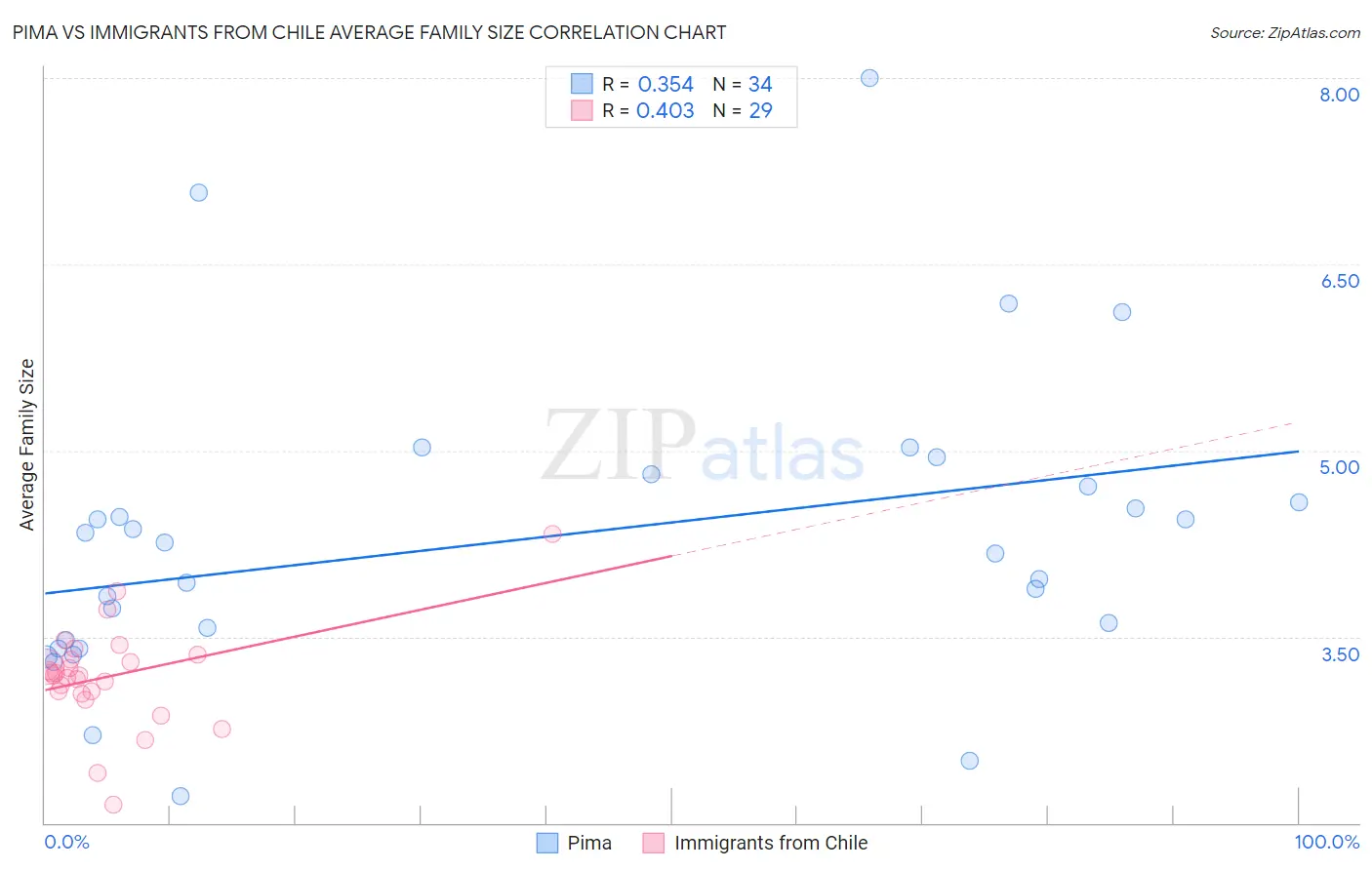 Pima vs Immigrants from Chile Average Family Size