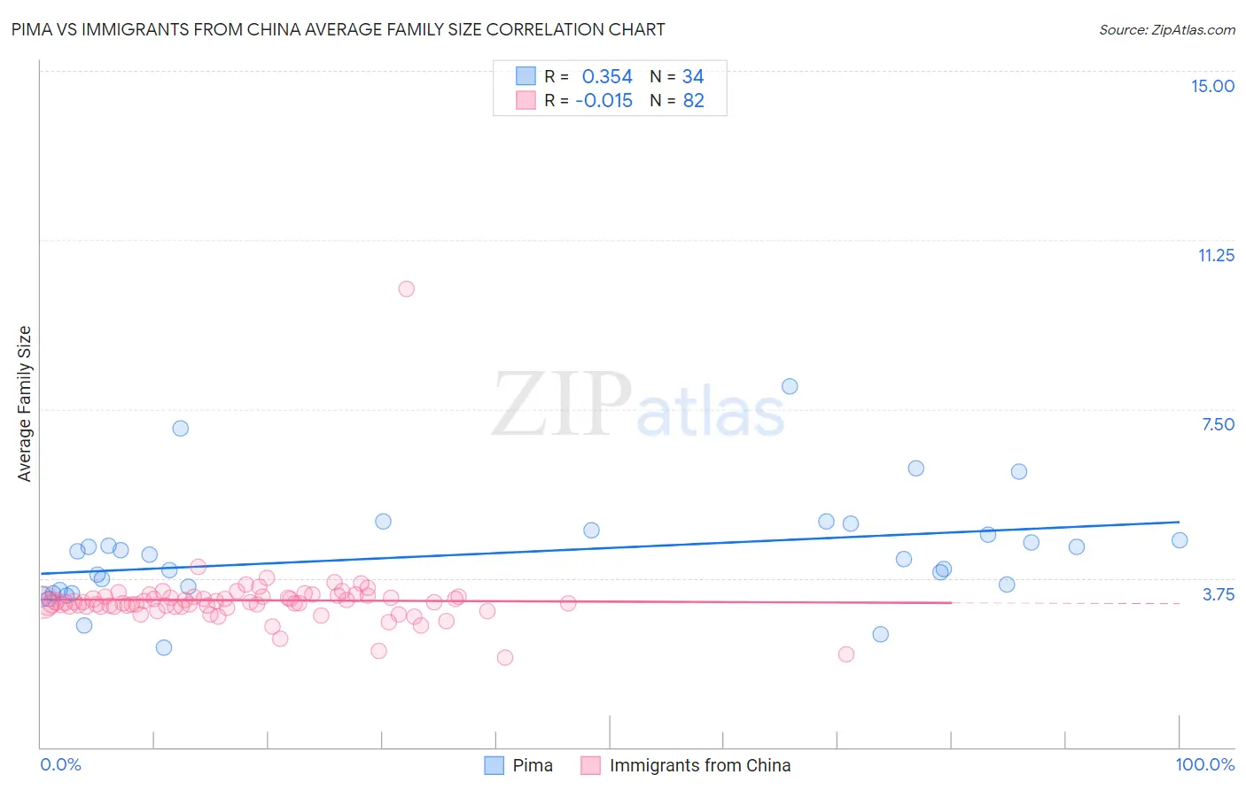 Pima vs Immigrants from China Average Family Size