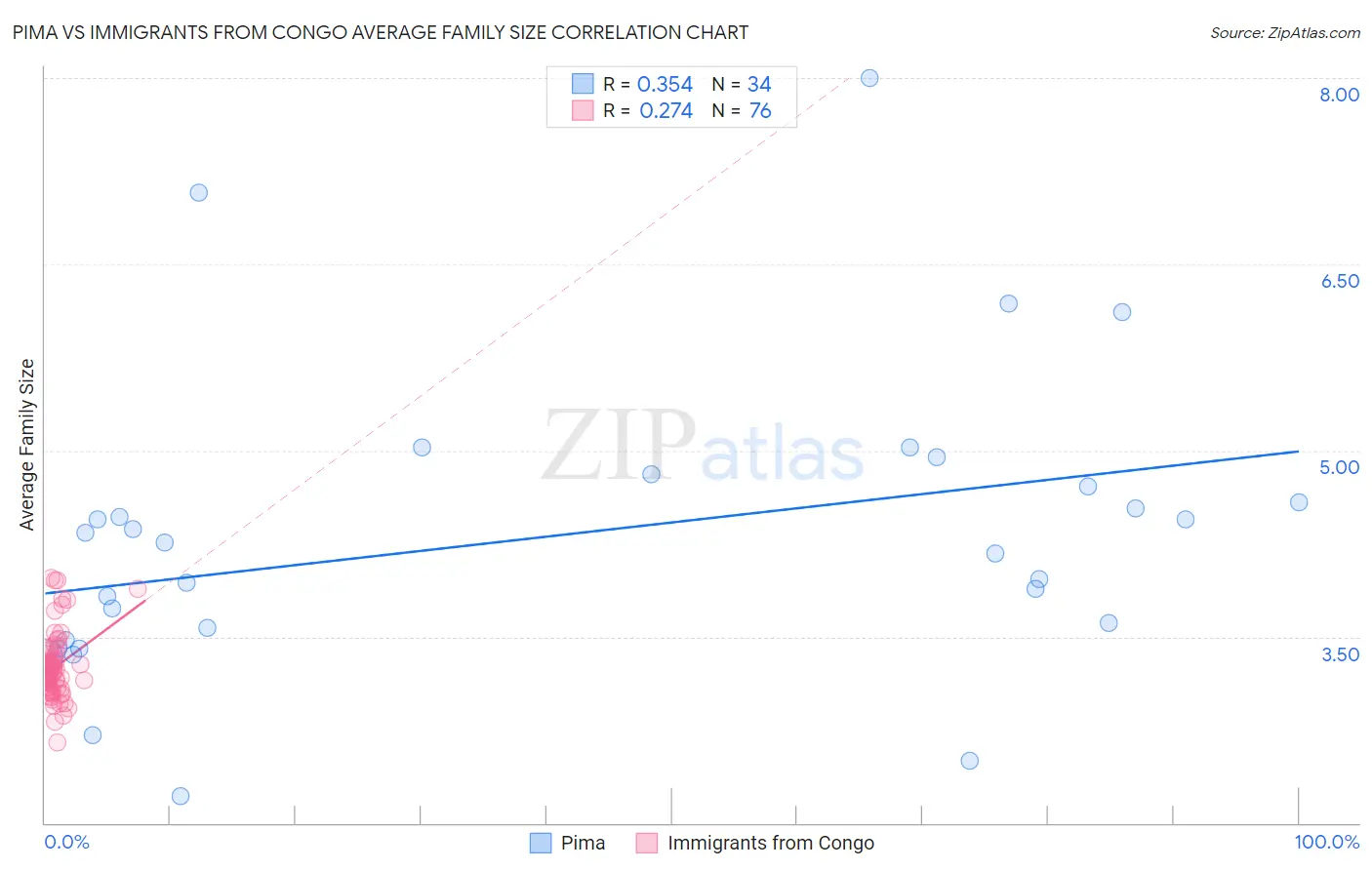 Pima vs Immigrants from Congo Average Family Size