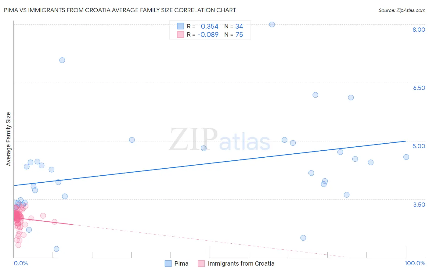 Pima vs Immigrants from Croatia Average Family Size