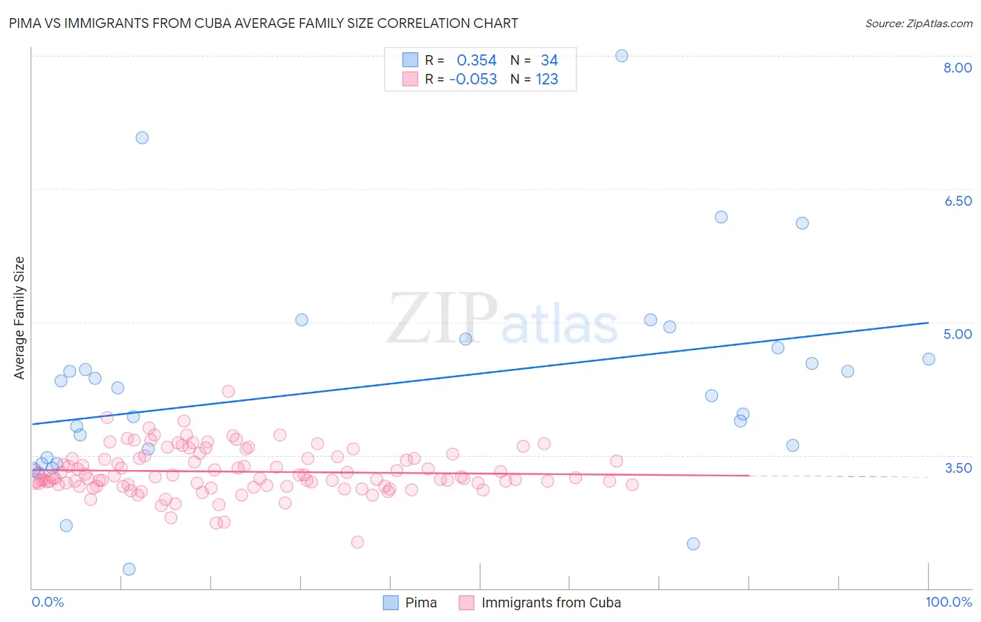 Pima vs Immigrants from Cuba Average Family Size