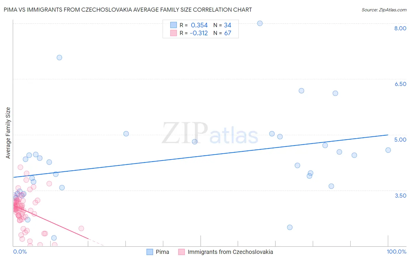 Pima vs Immigrants from Czechoslovakia Average Family Size