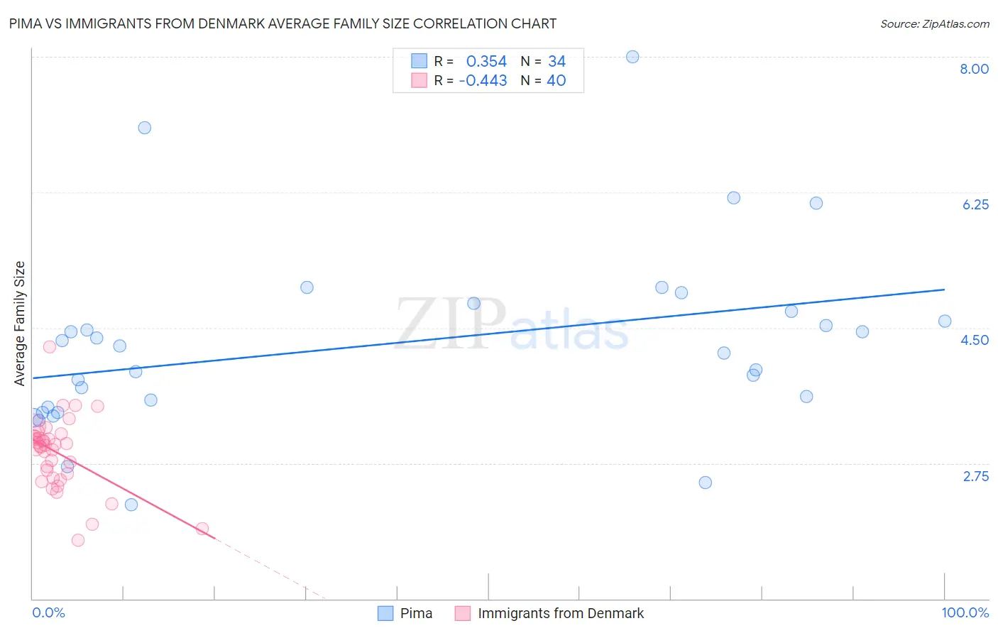 Pima vs Immigrants from Denmark Average Family Size