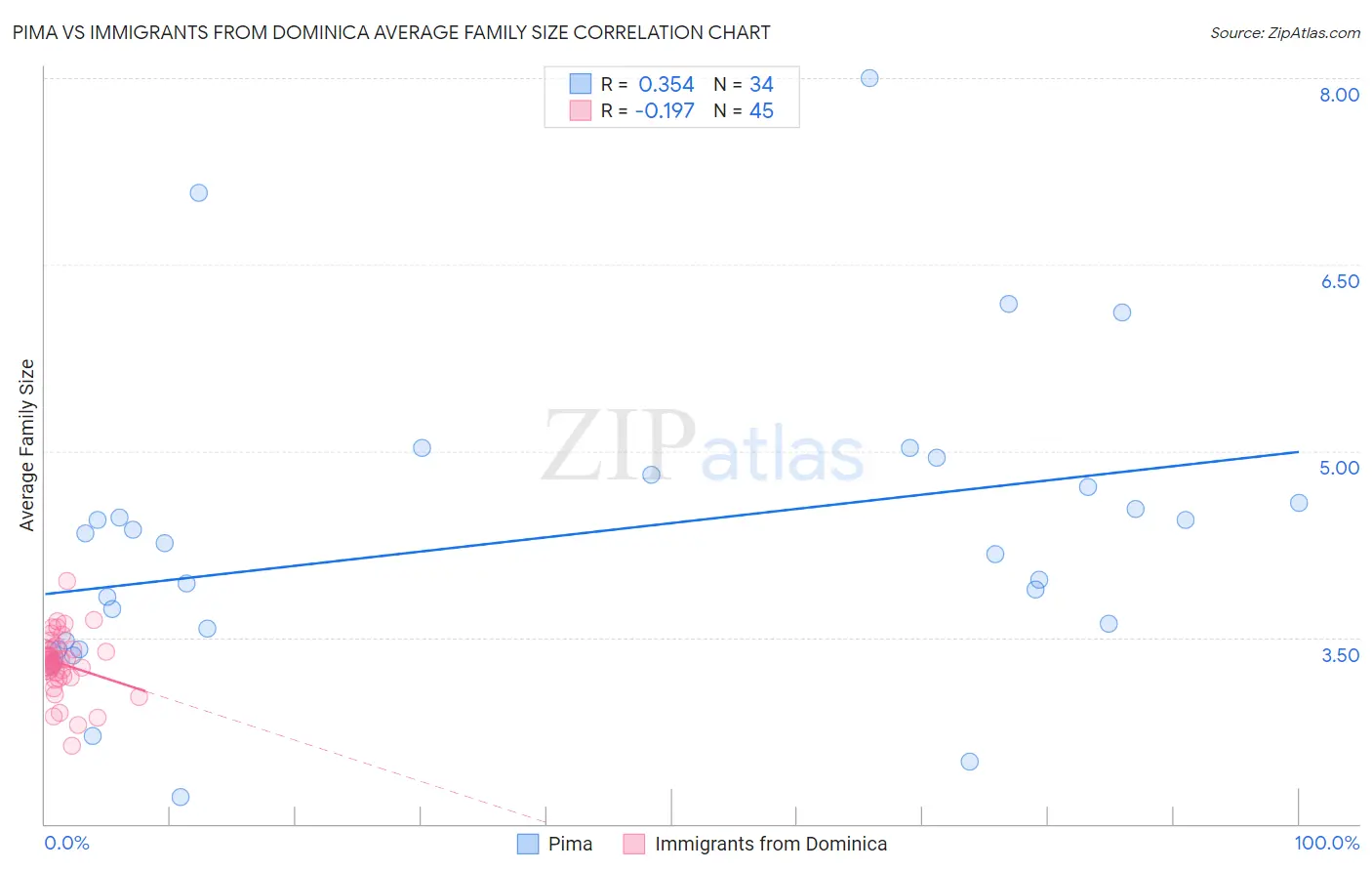 Pima vs Immigrants from Dominica Average Family Size