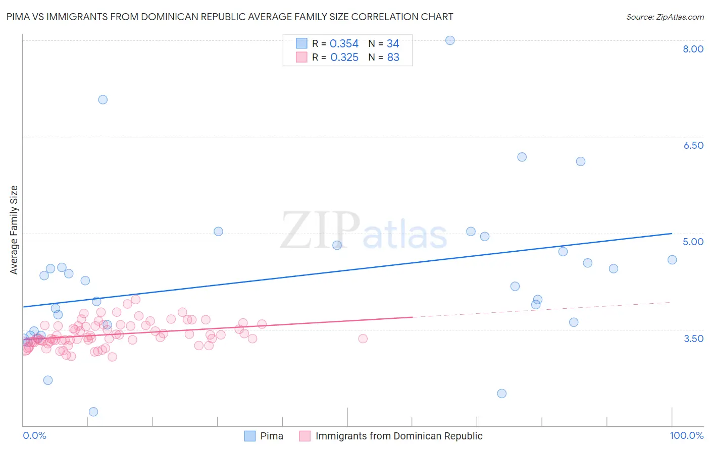 Pima vs Immigrants from Dominican Republic Average Family Size