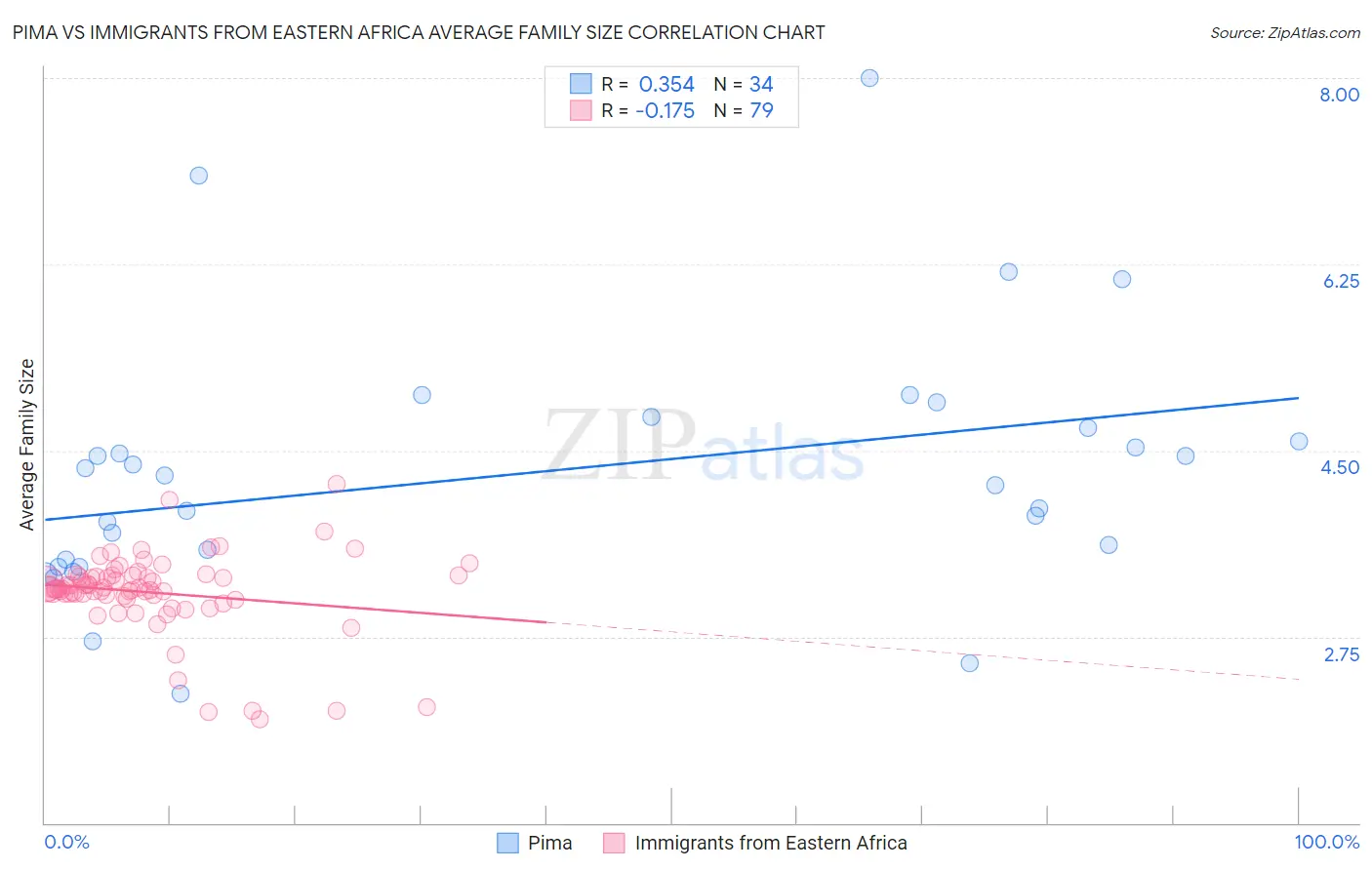 Pima vs Immigrants from Eastern Africa Average Family Size