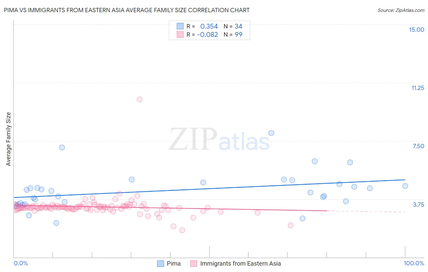 Pima vs Immigrants from Eastern Asia Average Family Size