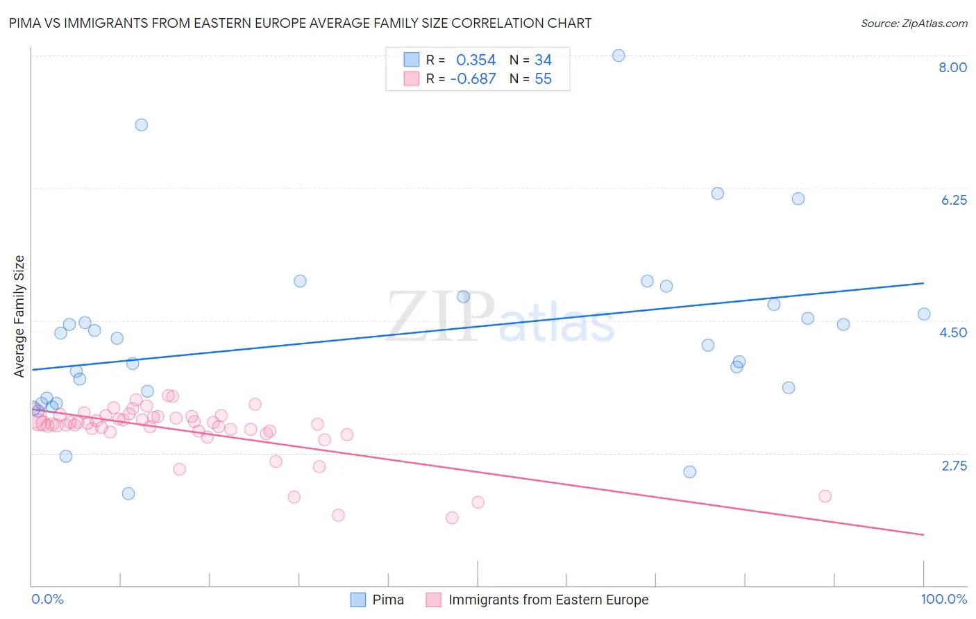 Pima vs Immigrants from Eastern Europe Average Family Size