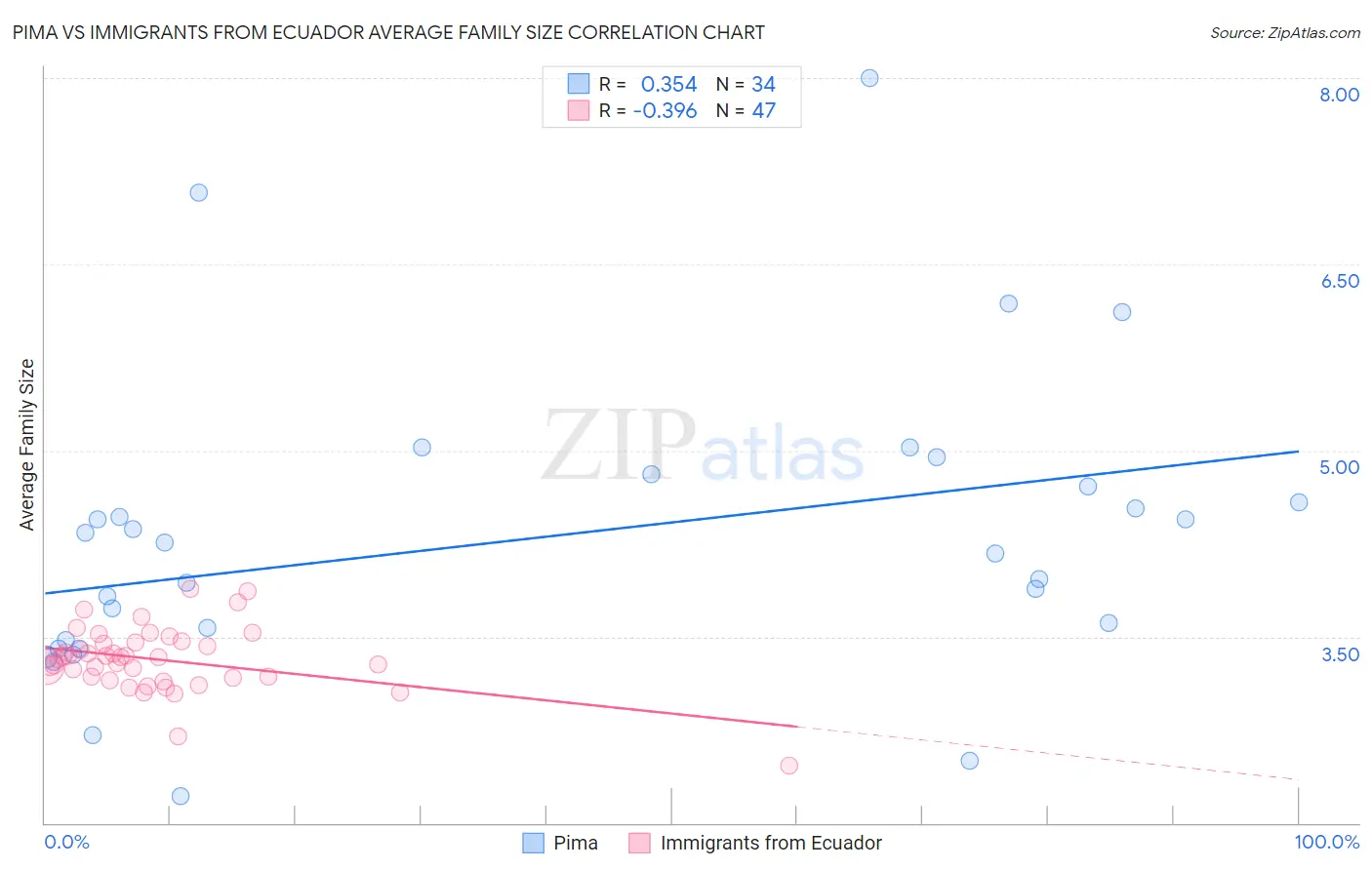 Pima vs Immigrants from Ecuador Average Family Size