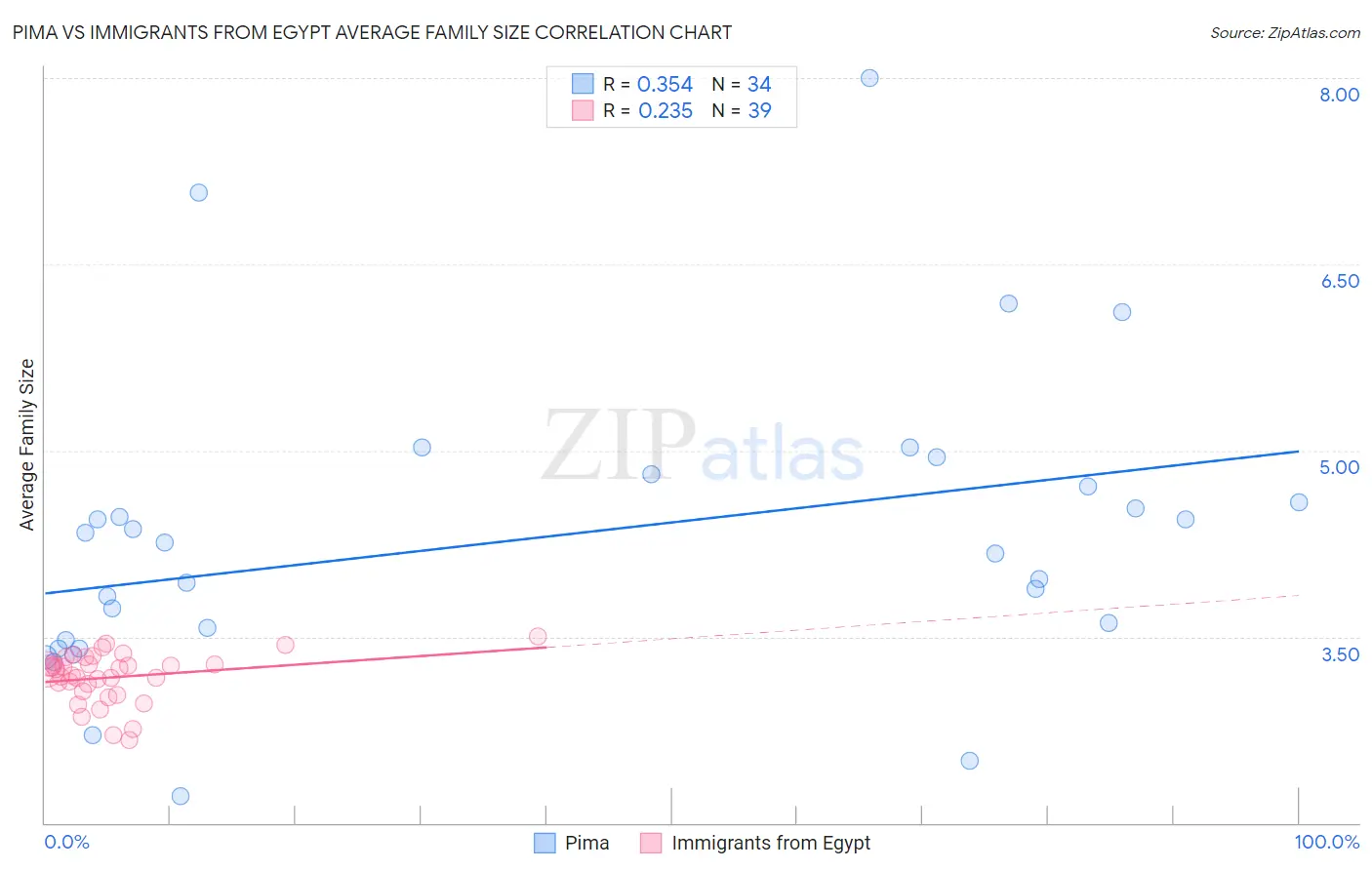 Pima vs Immigrants from Egypt Average Family Size
