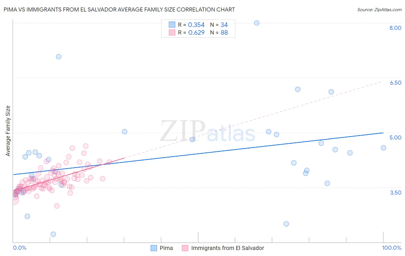 Pima vs Immigrants from El Salvador Average Family Size