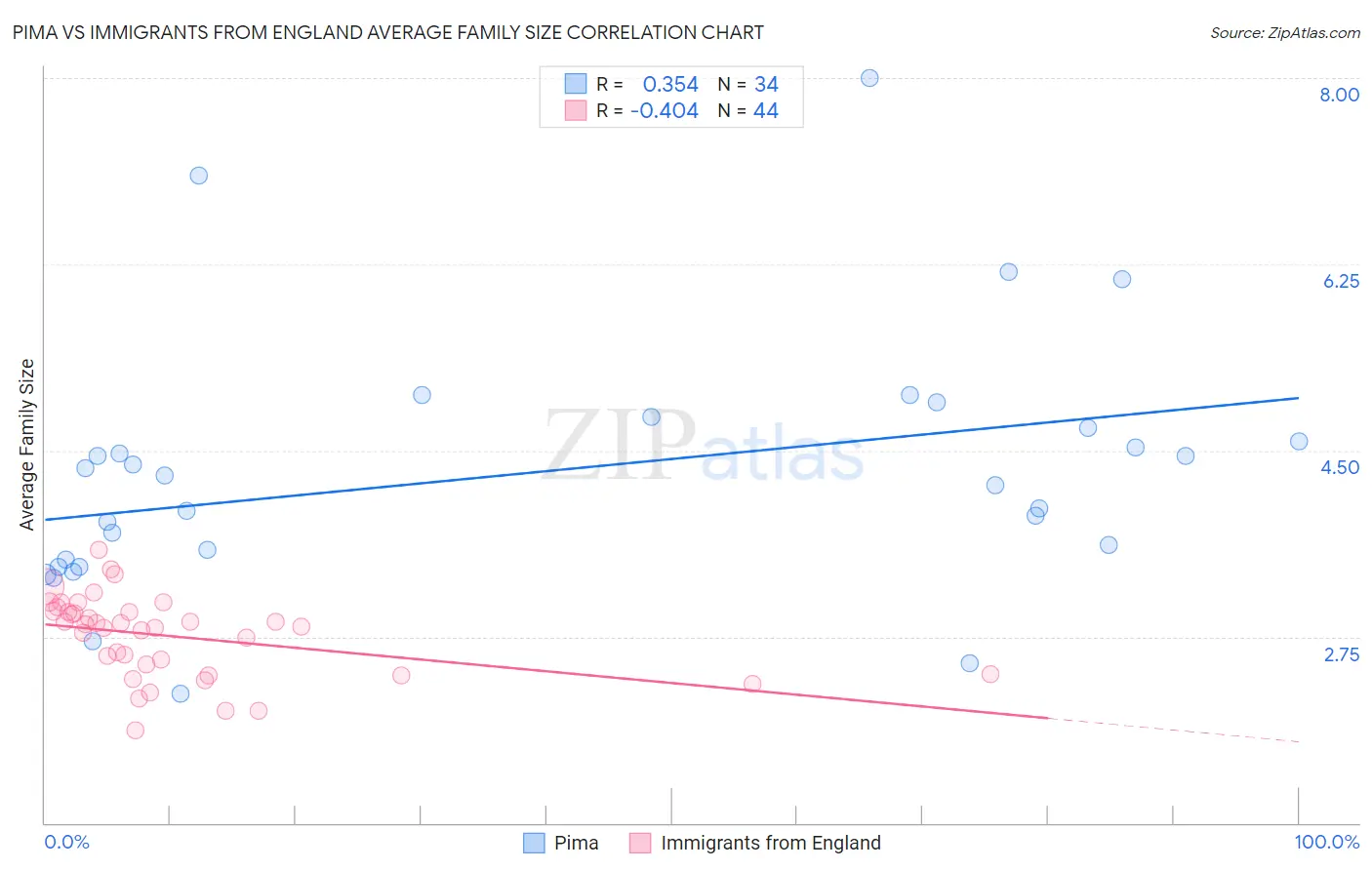 Pima vs Immigrants from England Average Family Size