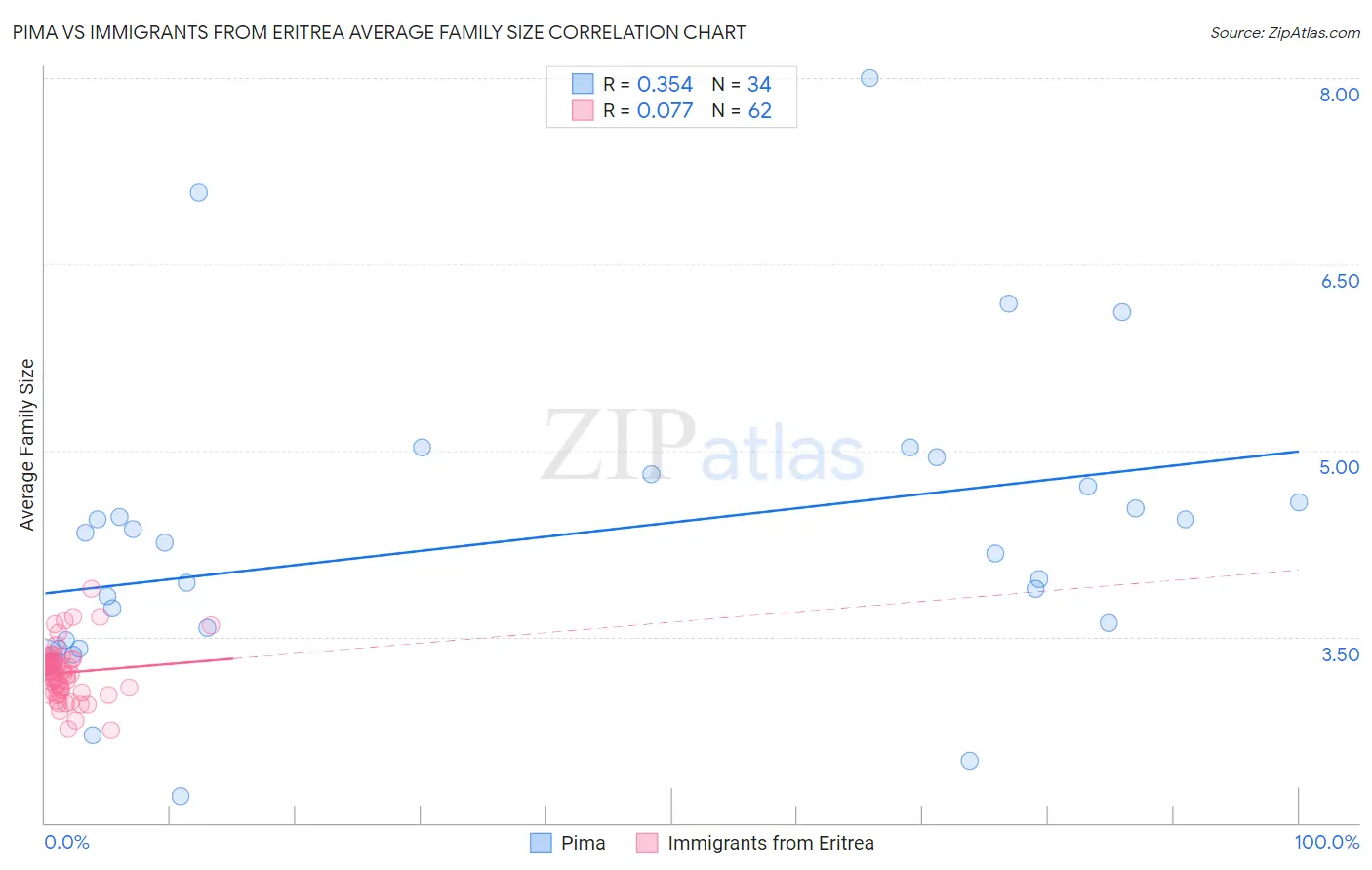 Pima vs Immigrants from Eritrea Average Family Size