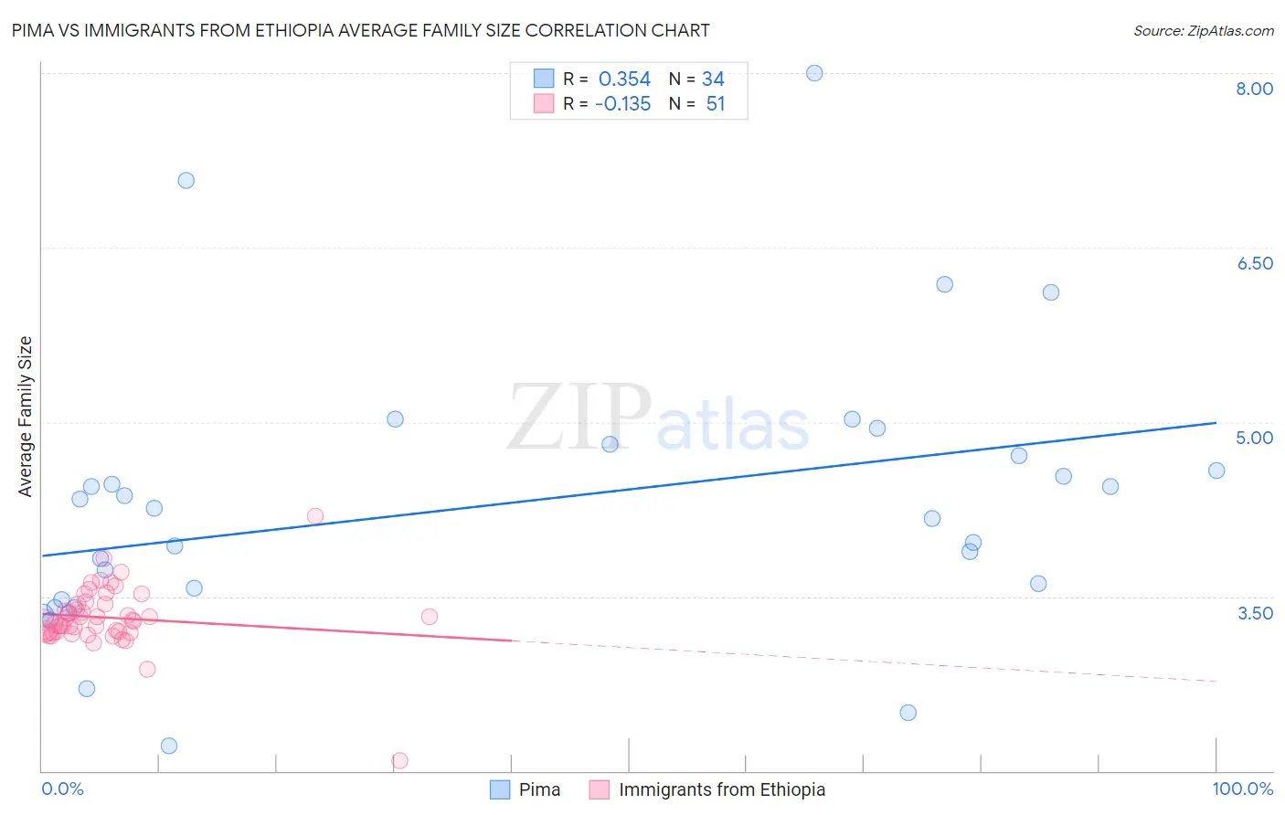 Pima vs Immigrants from Ethiopia Average Family Size