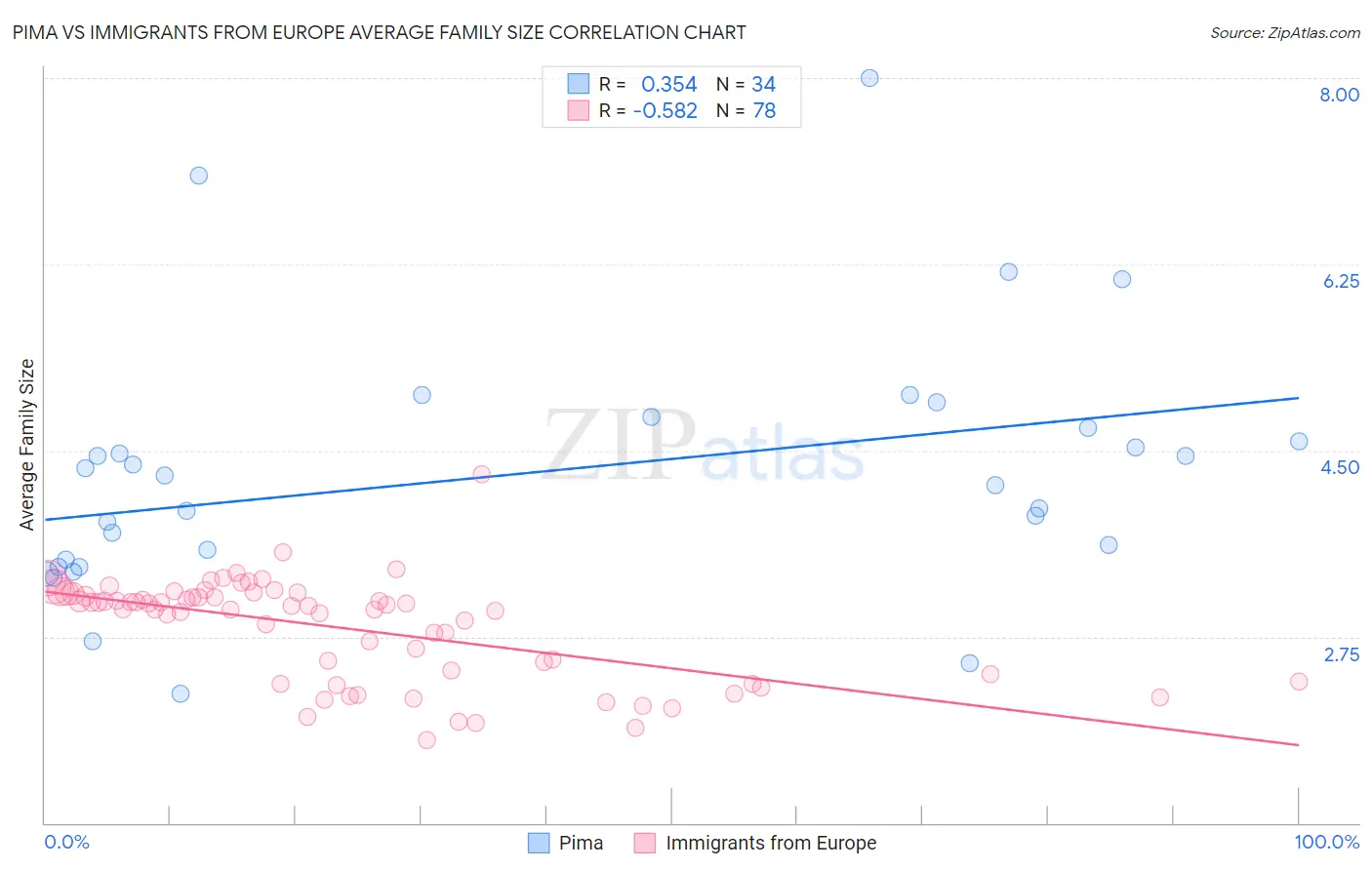 Pima vs Immigrants from Europe Average Family Size