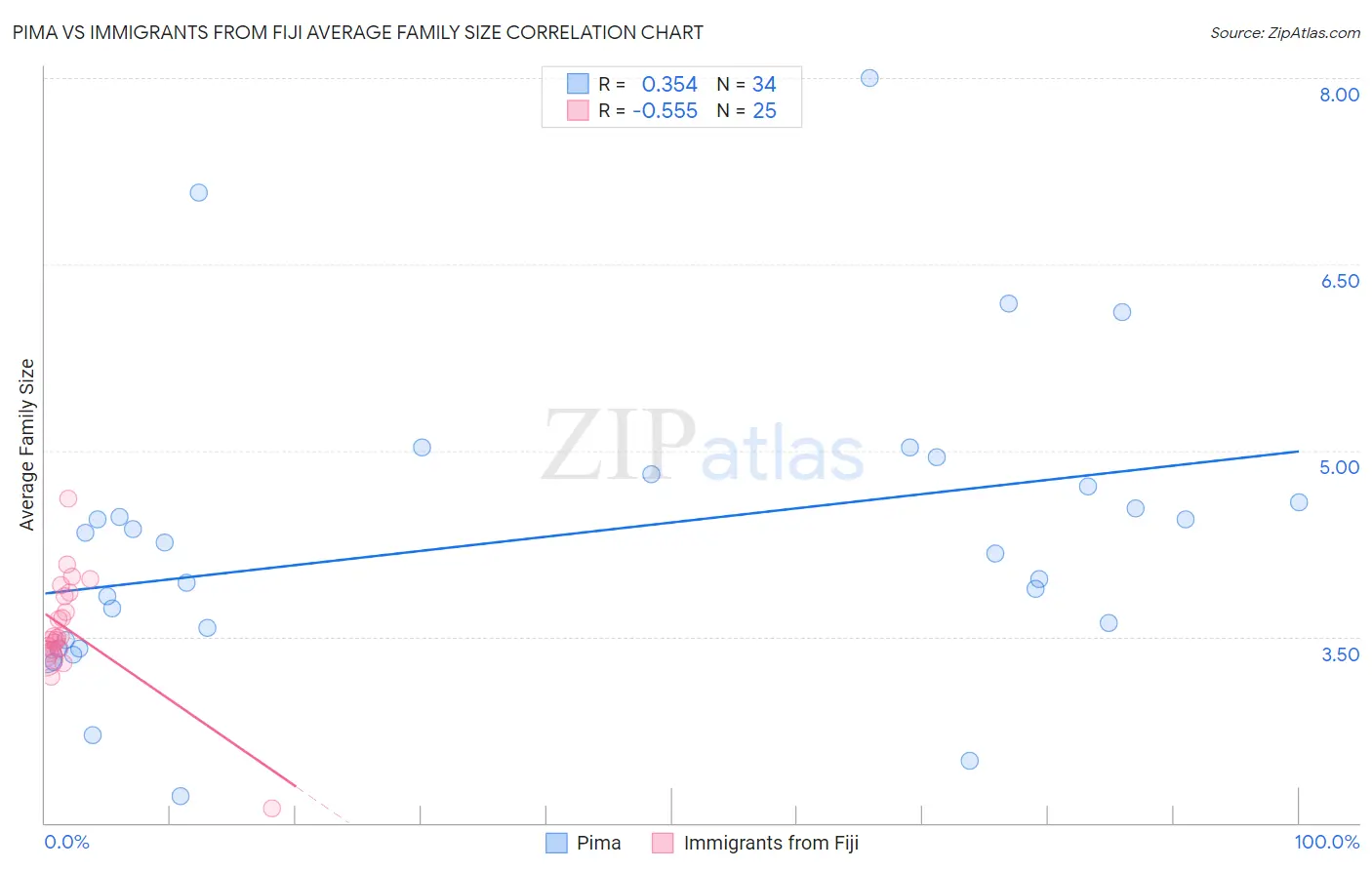 Pima vs Immigrants from Fiji Average Family Size