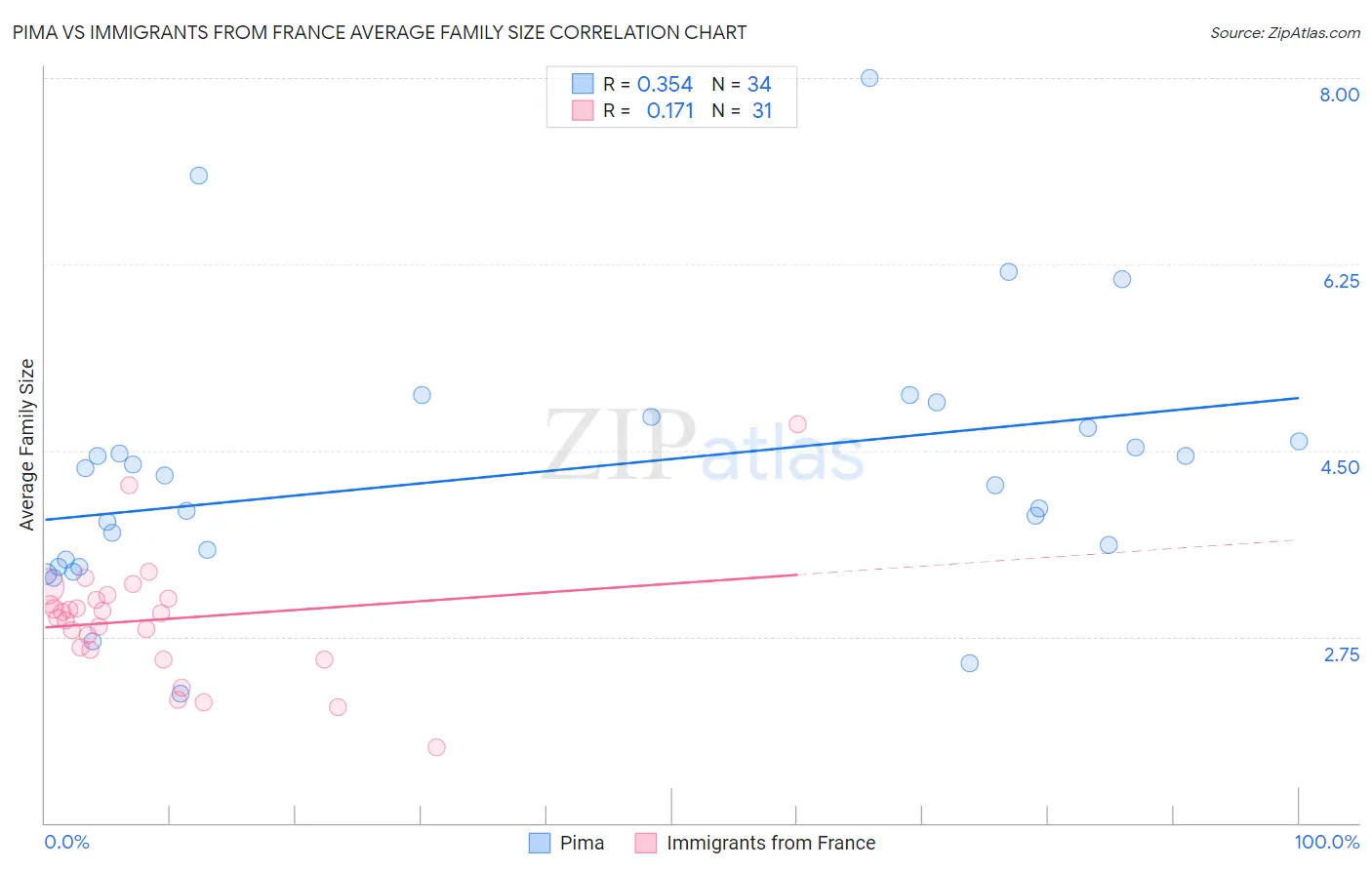 Pima vs Immigrants from France Average Family Size