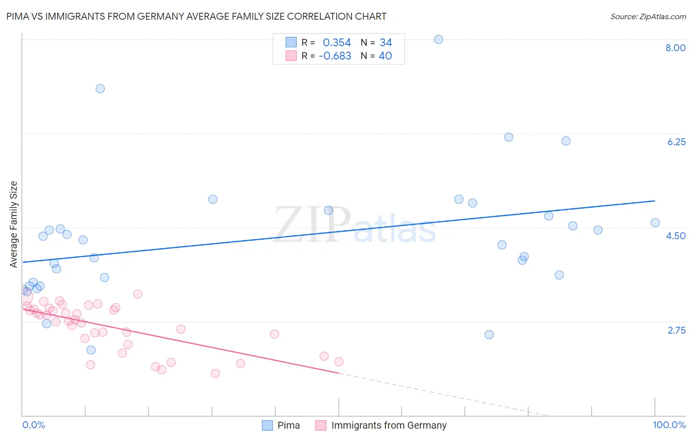 Pima vs Immigrants from Germany Average Family Size