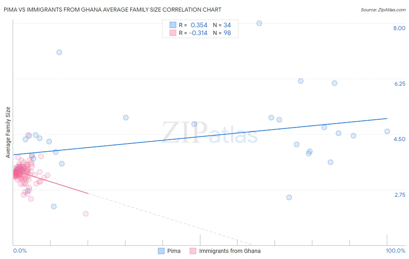 Pima vs Immigrants from Ghana Average Family Size